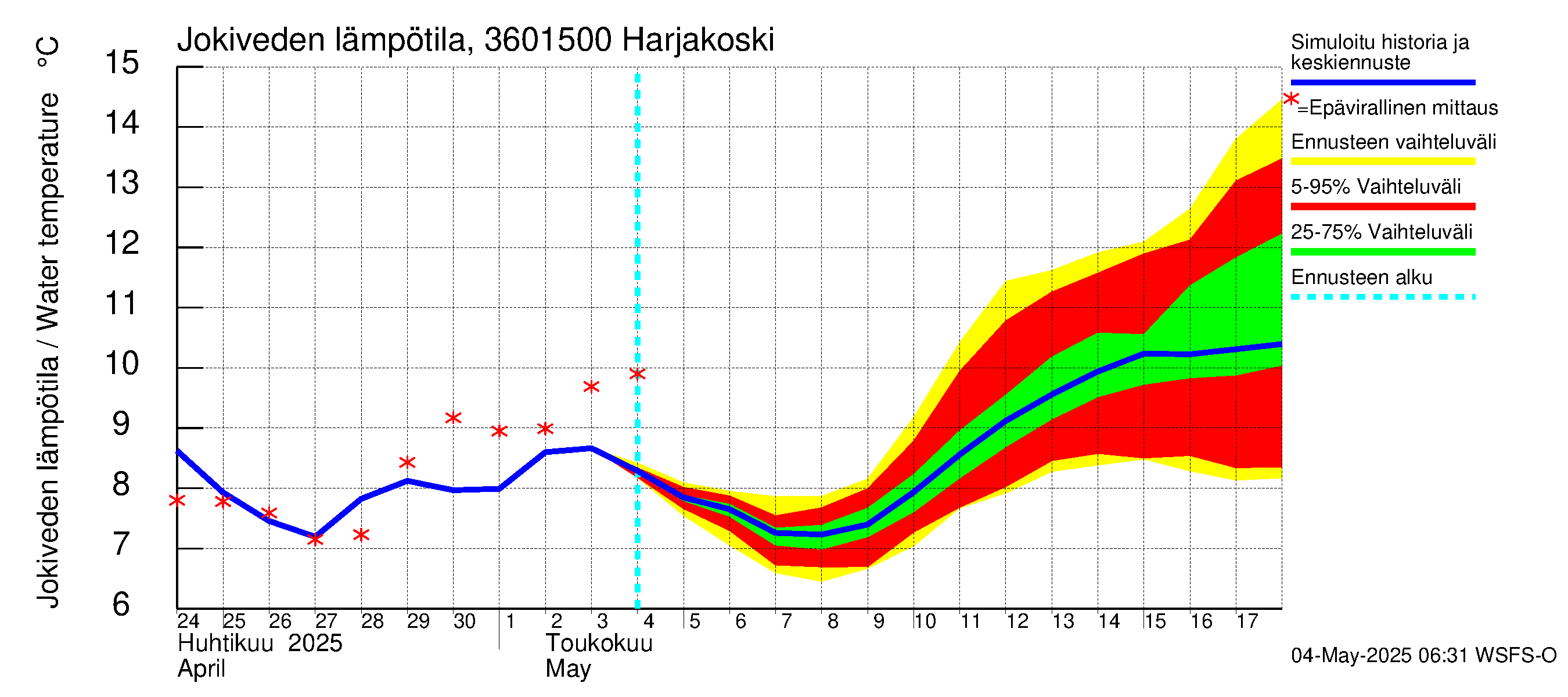 Karvianjoen vesistöalue - Kynäsjoki Harjakoski: Jokiveden lämpötila