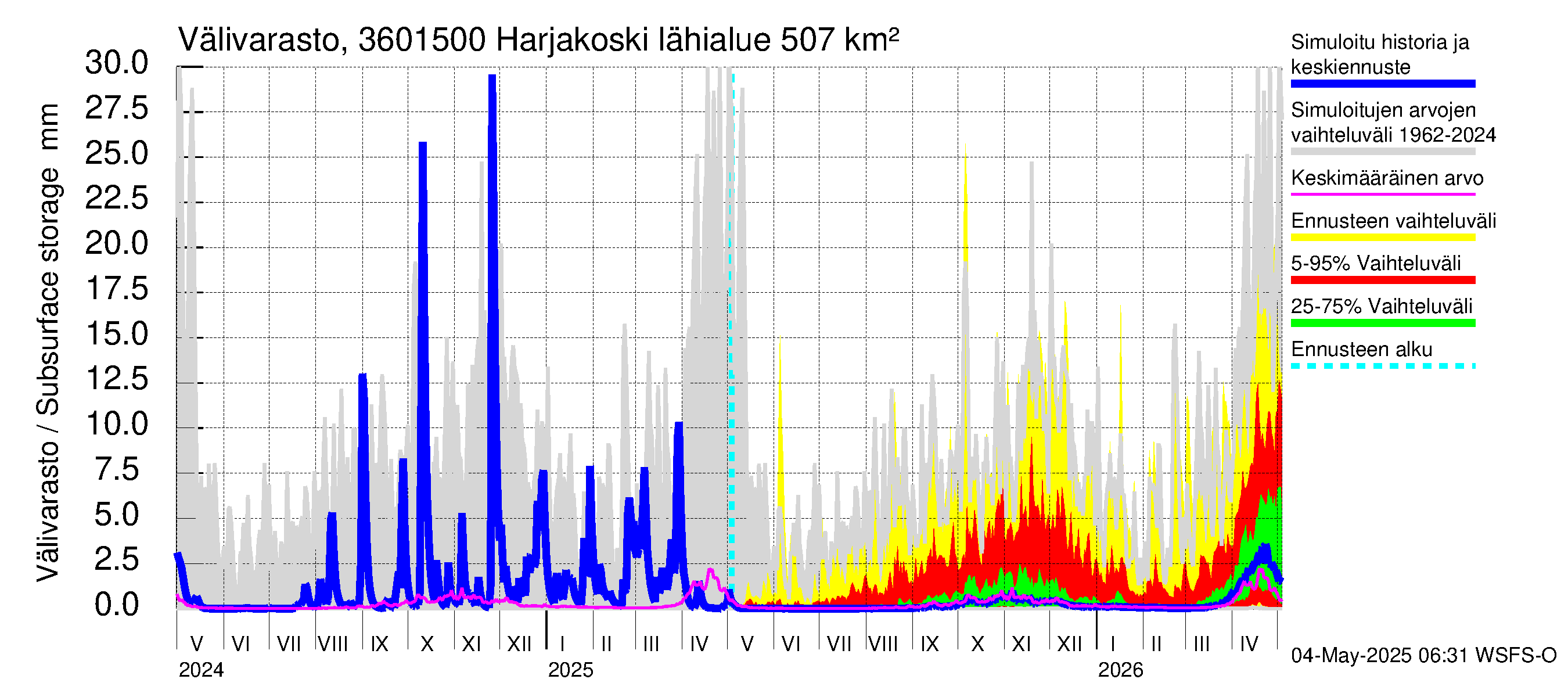 Karvianjoen vesistöalue - Kynäsjoki Harjakoski: Välivarasto