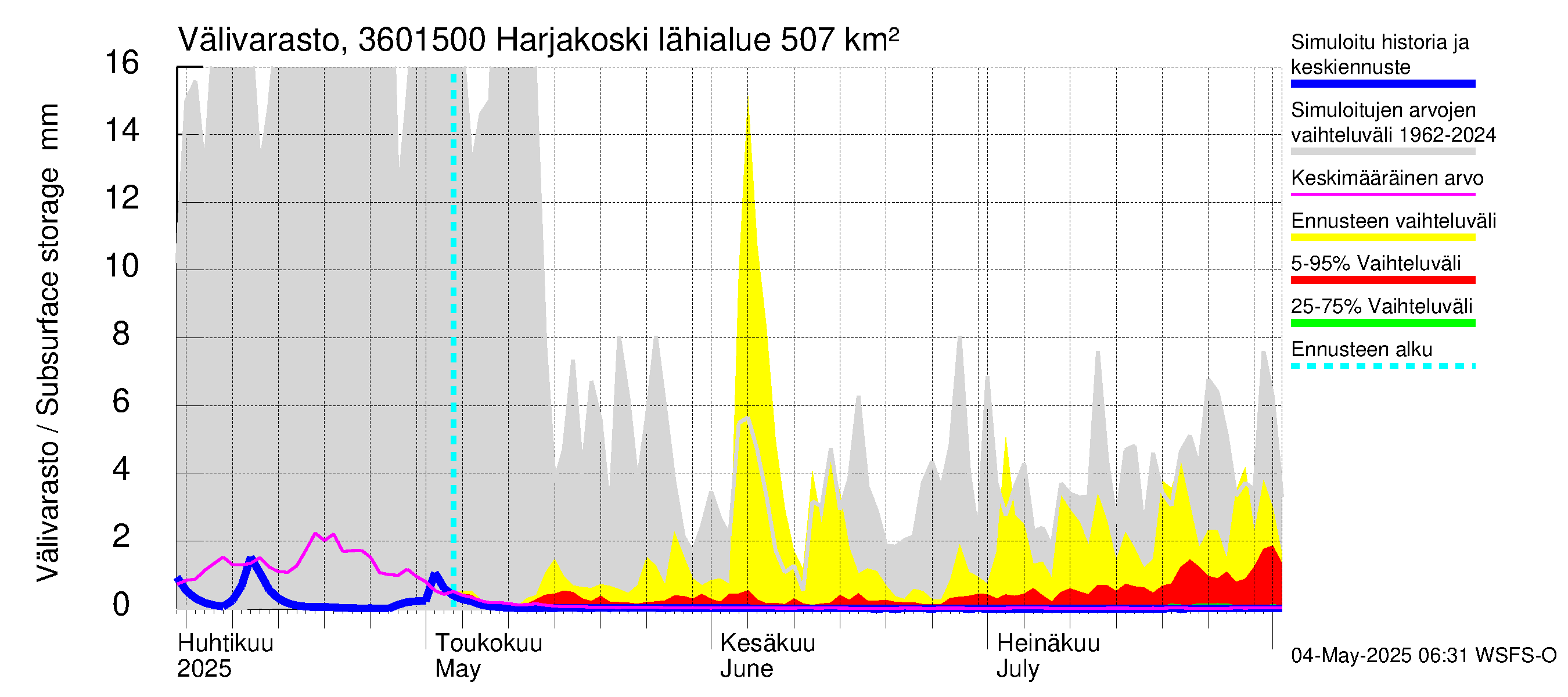 Karvianjoen vesistöalue - Kynäsjoki Harjakoski: Välivarasto