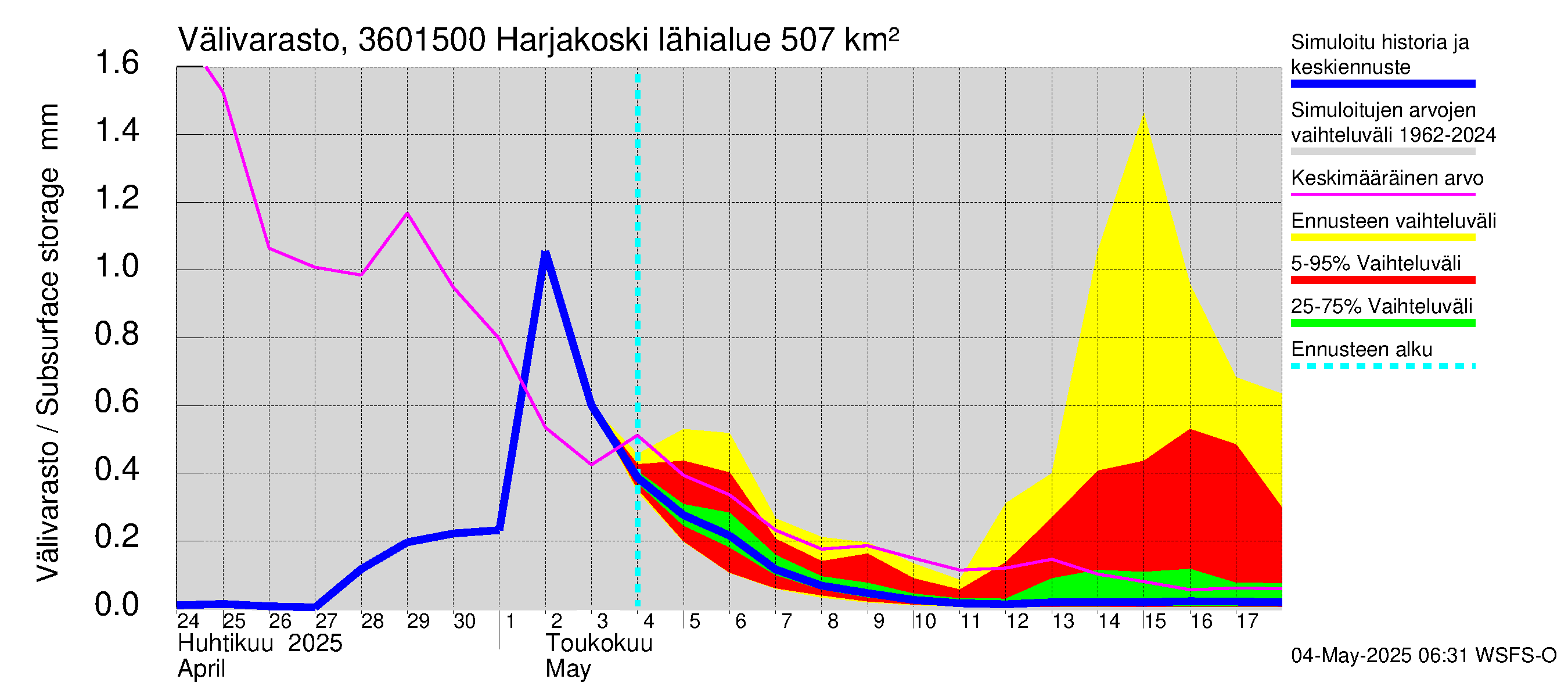Karvianjoen vesistöalue - Kynäsjoki Harjakoski: Välivarasto