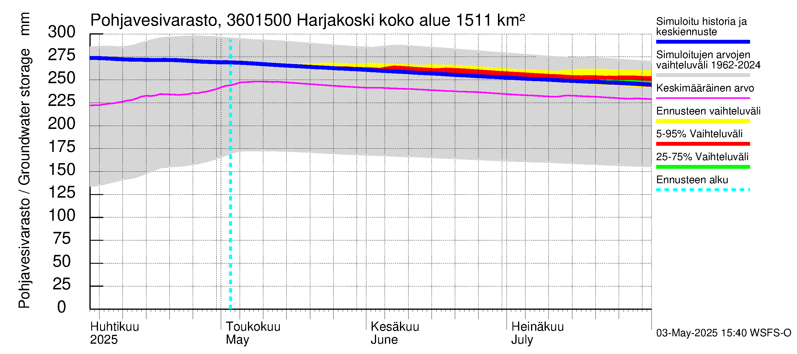 Karvianjoen vesistöalue - Kynäsjoki Harjakoski: Pohjavesivarasto