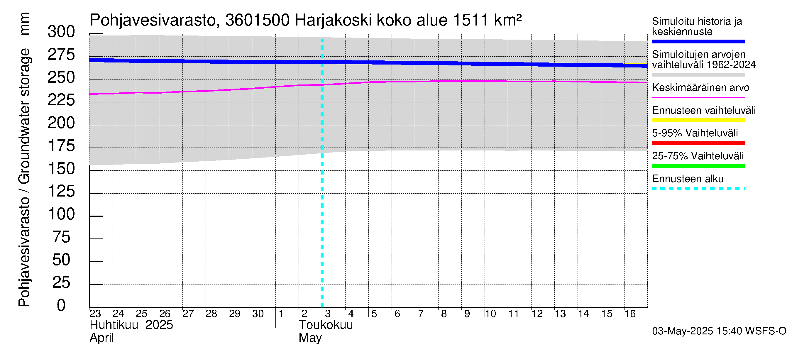 Karvianjoen vesistöalue - Kynäsjoki Harjakoski: Pohjavesivarasto