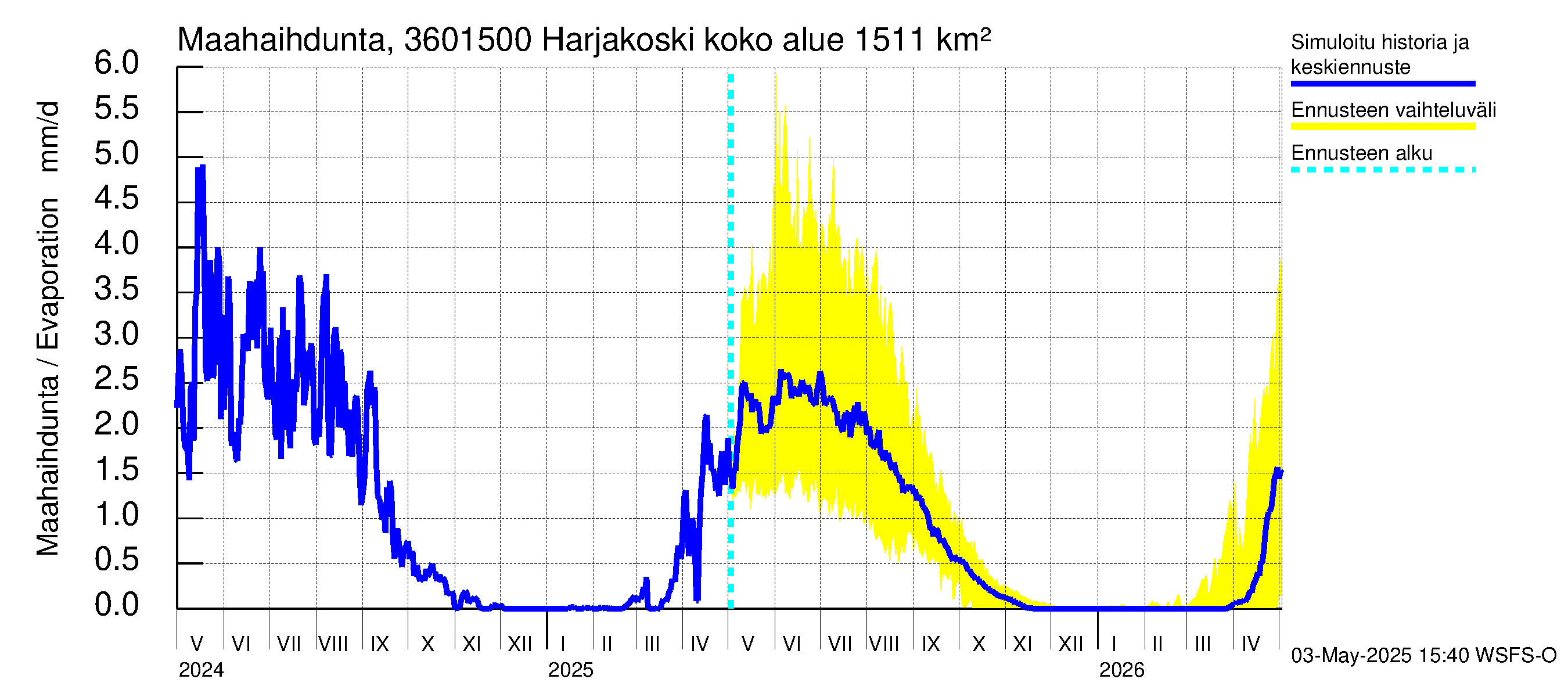 Karvianjoen vesistöalue - Kynäsjoki Harjakoski: Haihdunta maa-alueelta