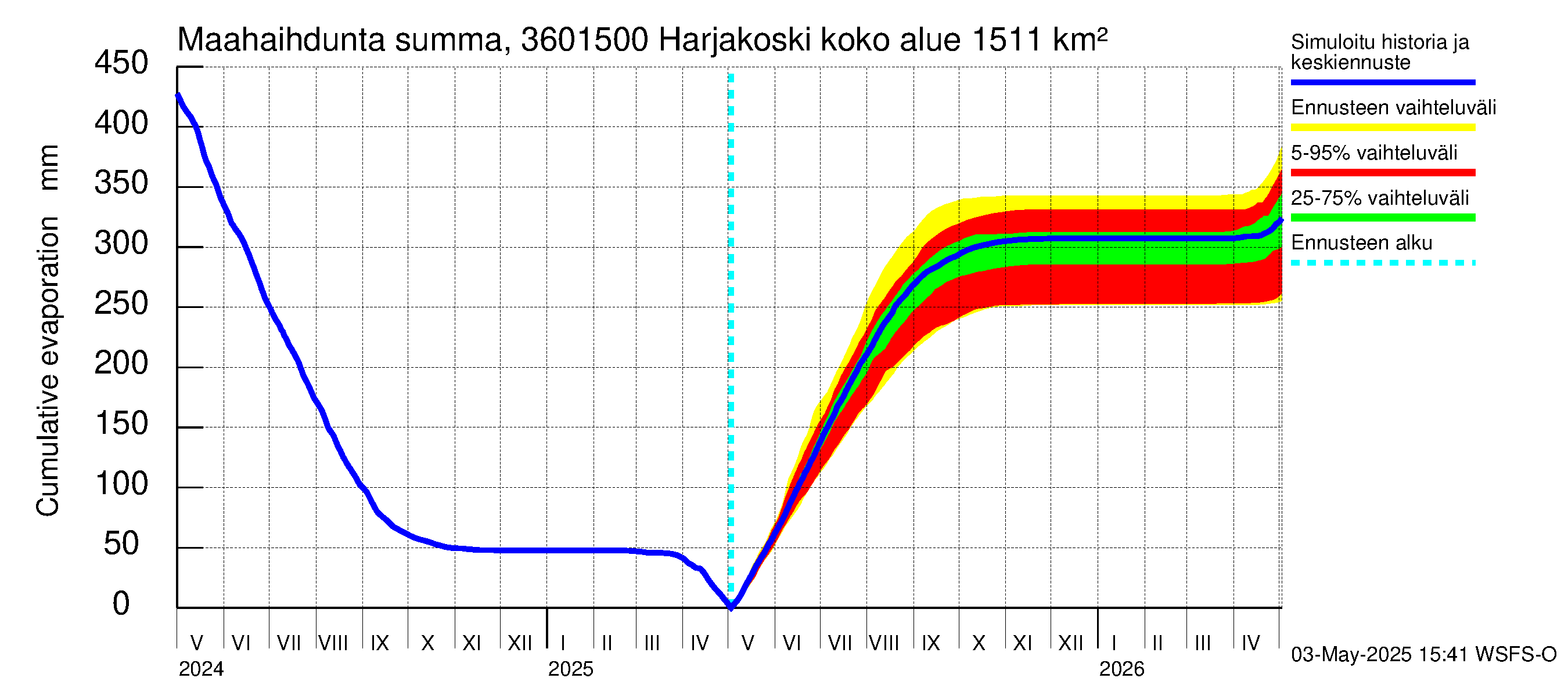 Karvianjoen vesistöalue - Kynäsjoki Harjakoski: Haihdunta maa-alueelta - summa