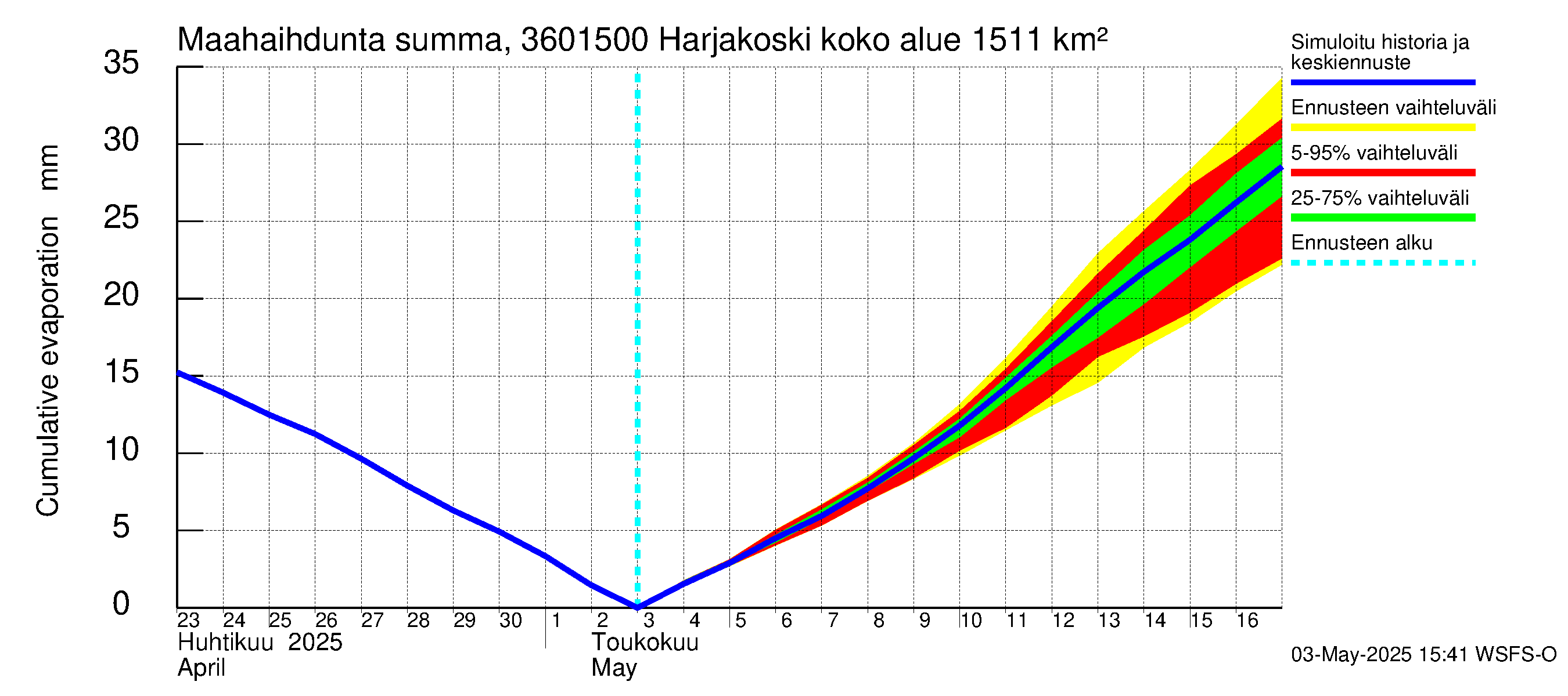 Karvianjoen vesistöalue - Kynäsjoki Harjakoski: Haihdunta maa-alueelta - summa