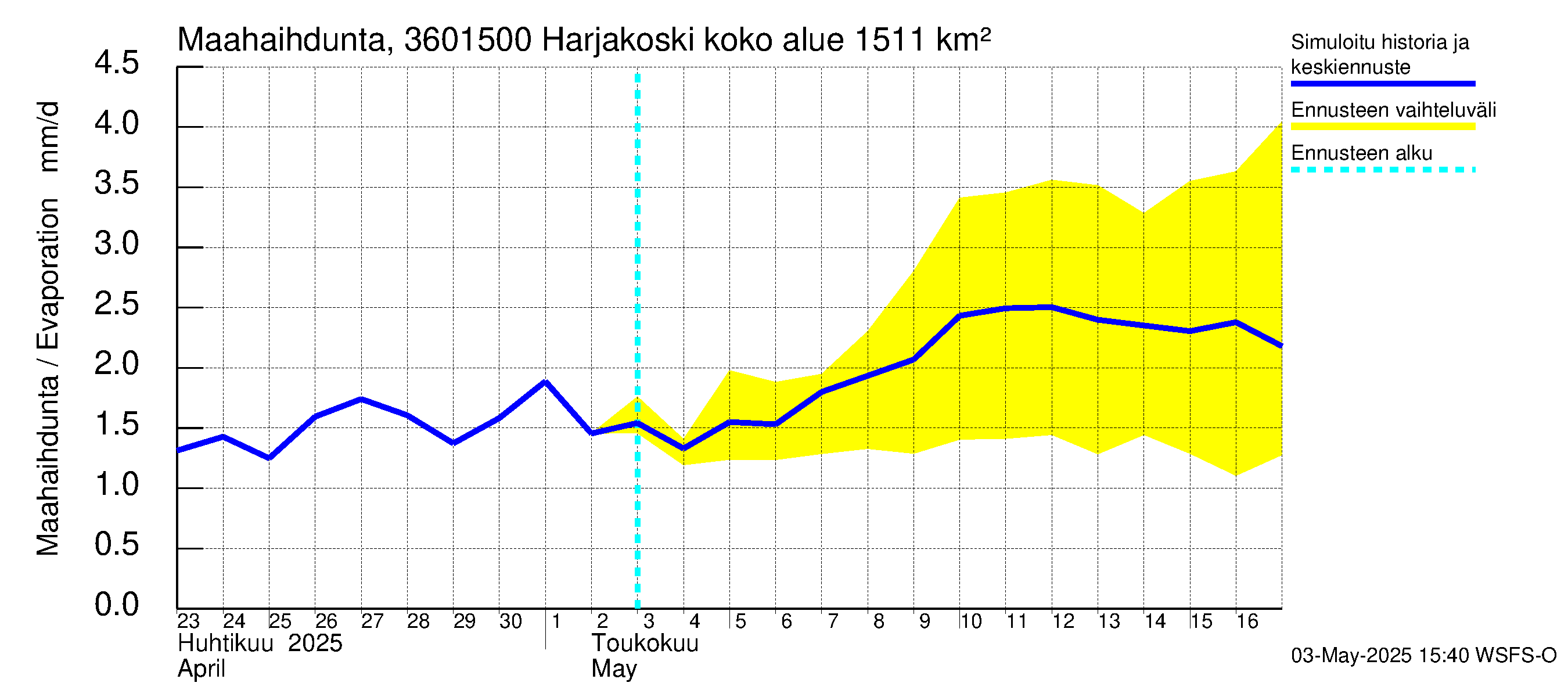 Karvianjoen vesistöalue - Kynäsjoki Harjakoski: Haihdunta maa-alueelta