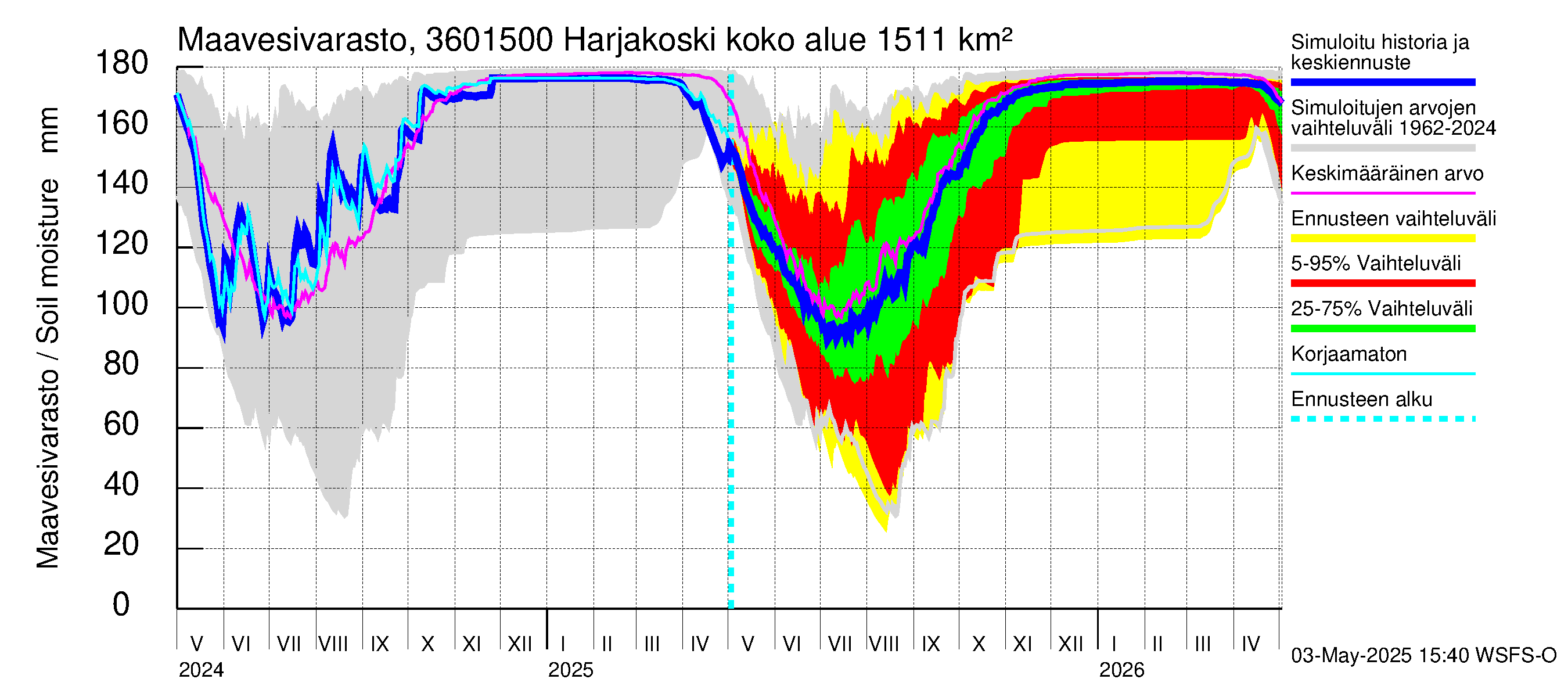 Karvianjoen vesistöalue - Kynäsjoki Harjakoski: Maavesivarasto