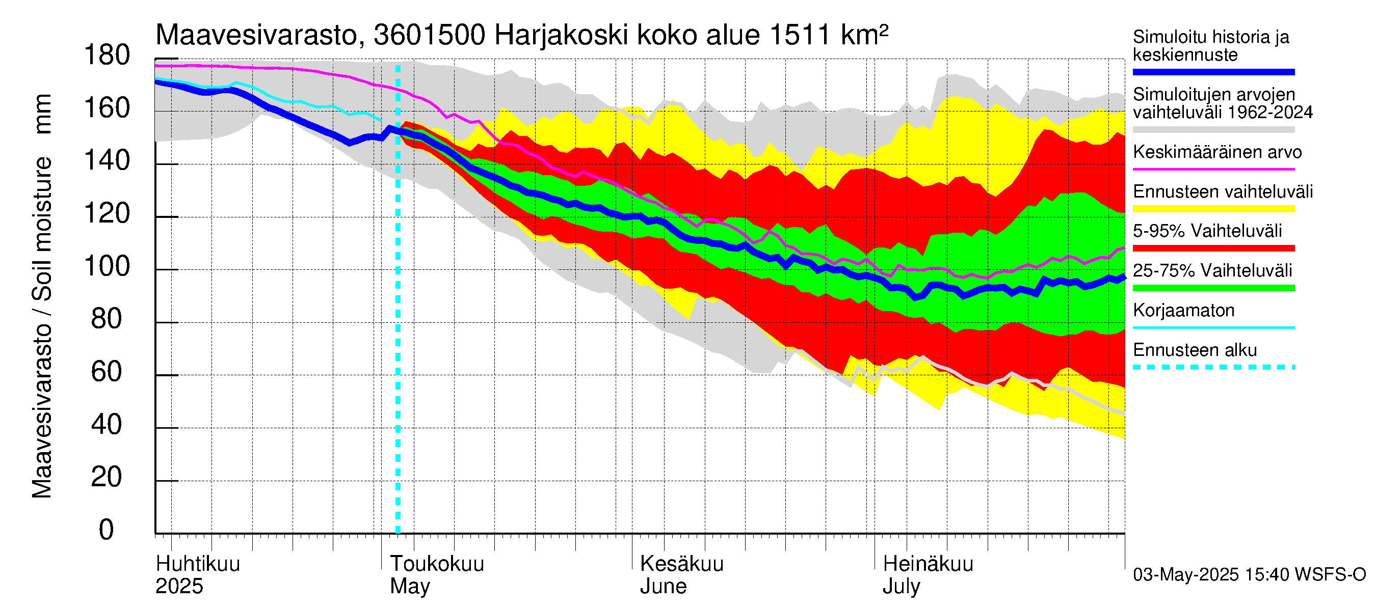 Karvianjoen vesistöalue - Kynäsjoki Harjakoski: Maavesivarasto
