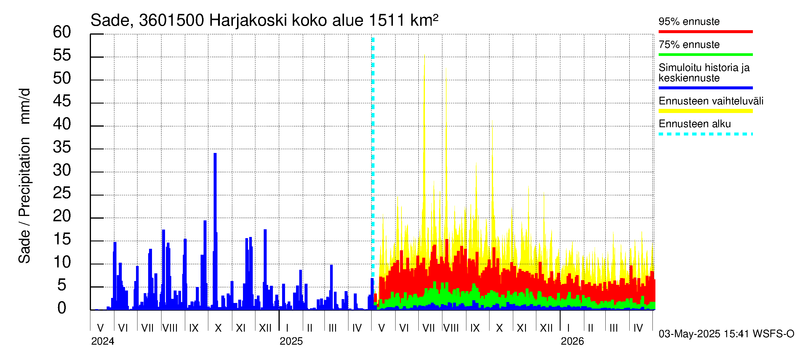 Karvianjoen vesistöalue - Kynäsjoki Harjakoski: Sade