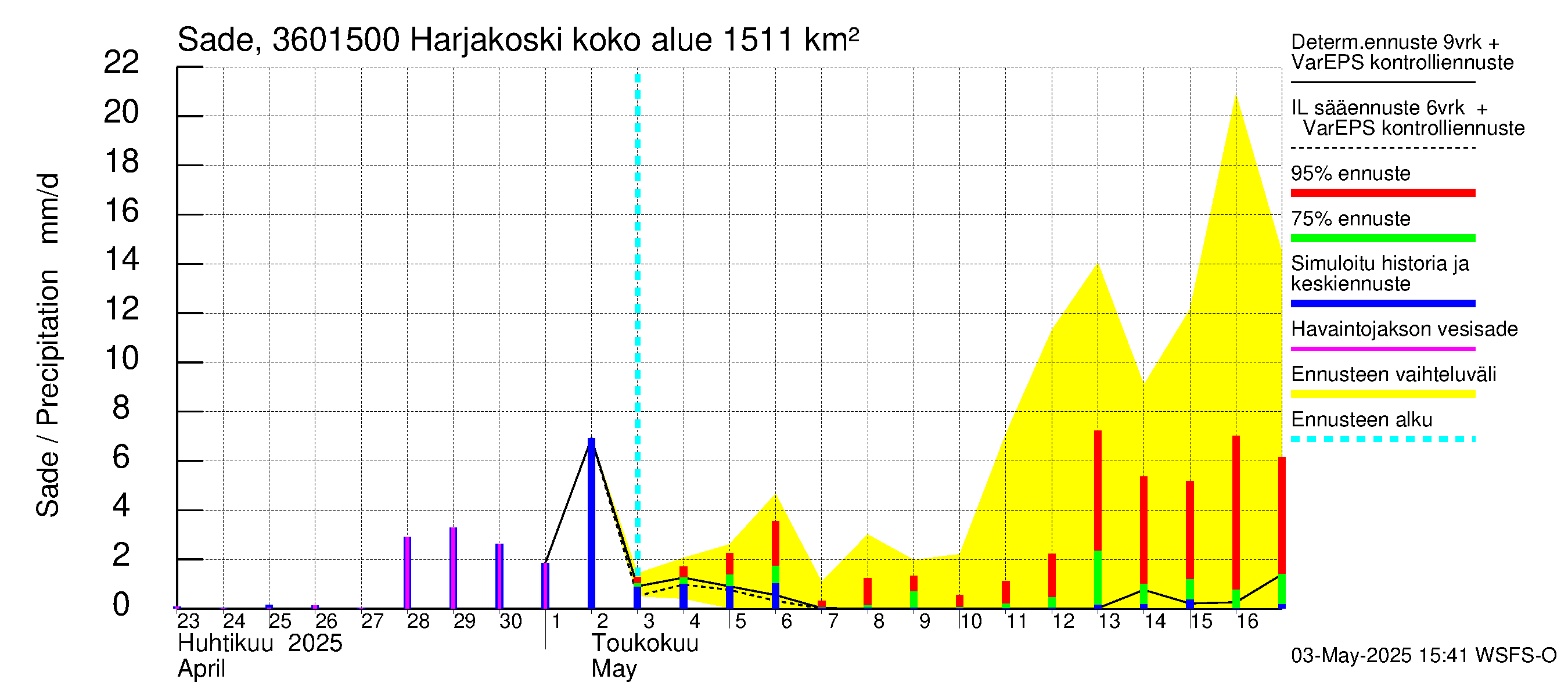 Karvianjoen vesistöalue - Kynäsjoki Harjakoski: Sade