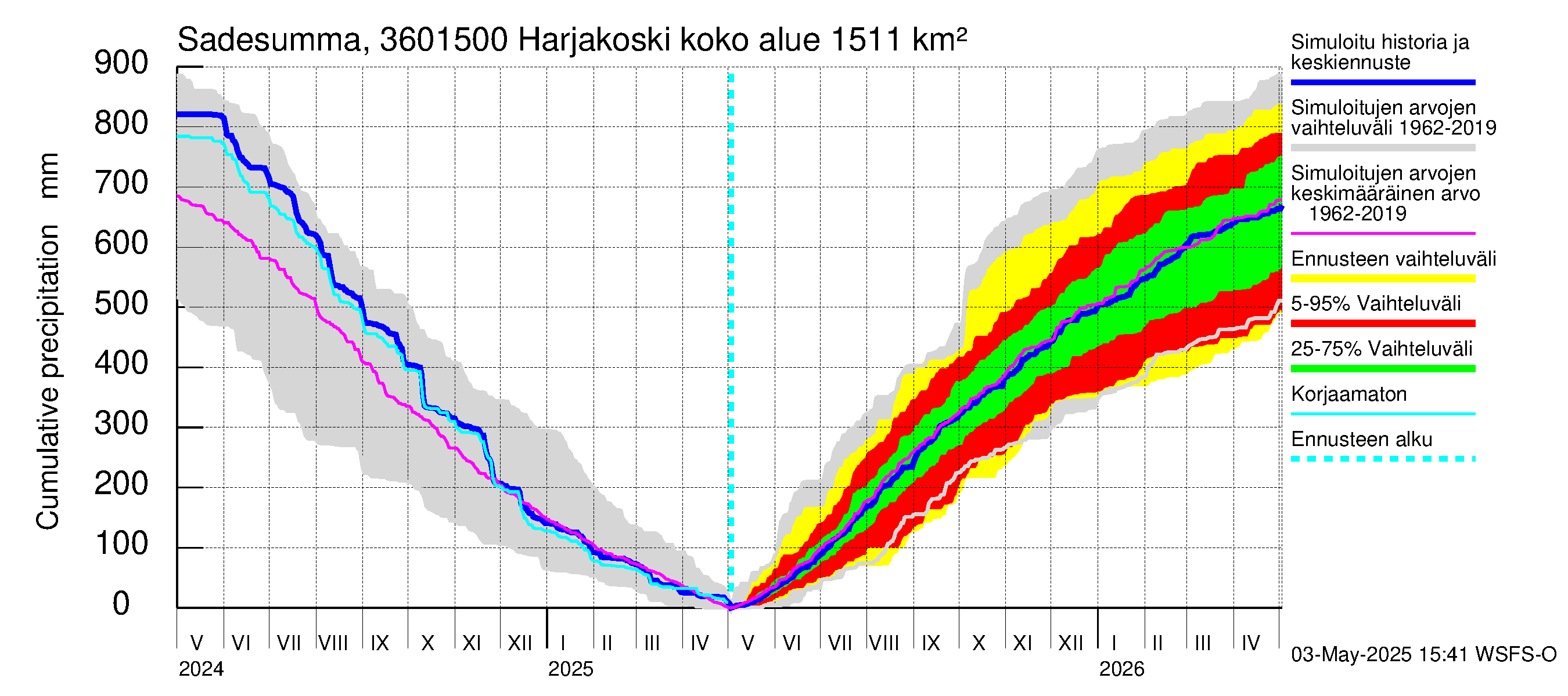 Karvianjoen vesistöalue - Kynäsjoki Harjakoski: Sade - summa