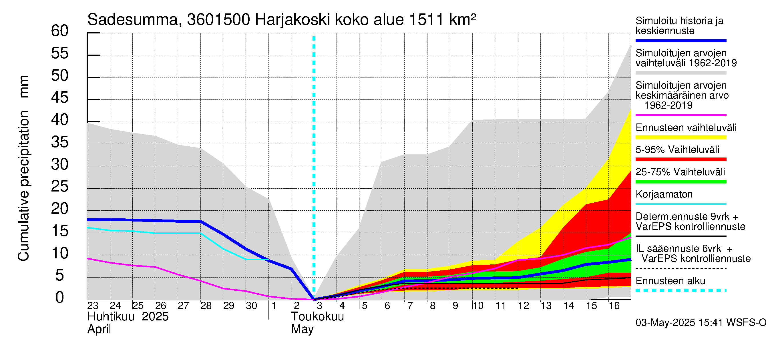 Karvianjoen vesistöalue - Kynäsjoki Harjakoski: Sade - summa