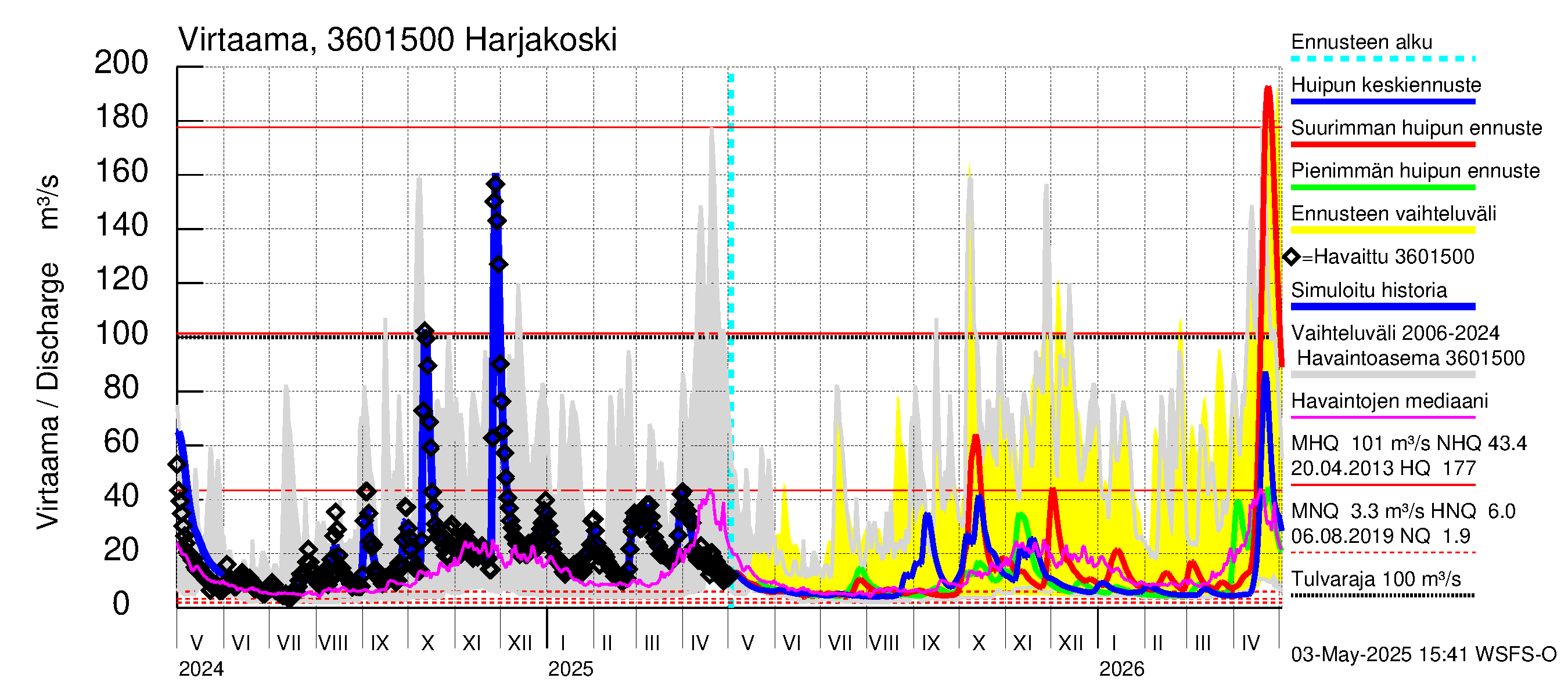 Karvianjoen vesistöalue - Kynäsjoki Harjakoski: Virtaama / juoksutus - huippujen keski- ja ääriennusteet