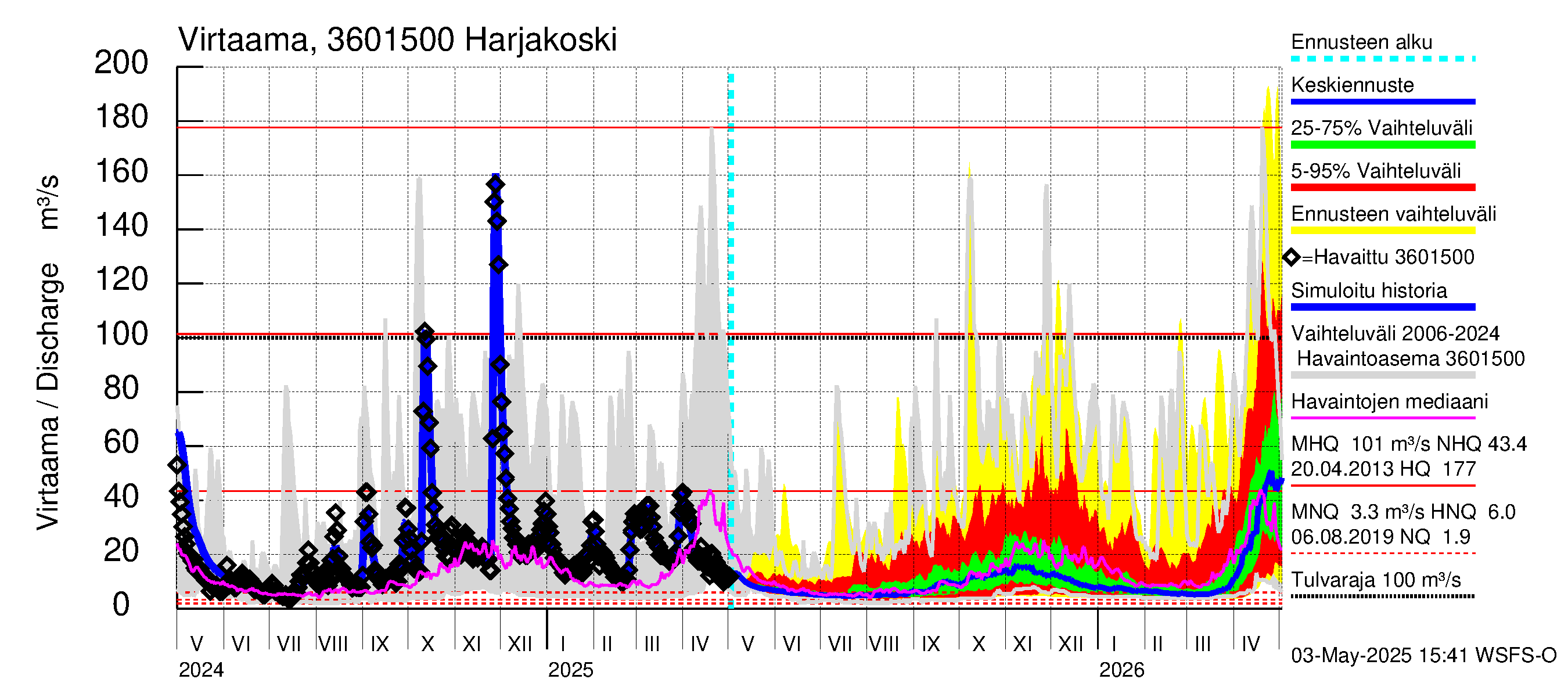 Karvianjoen vesistöalue - Kynäsjoki Harjakoski: Virtaama / juoksutus - jakaumaennuste
