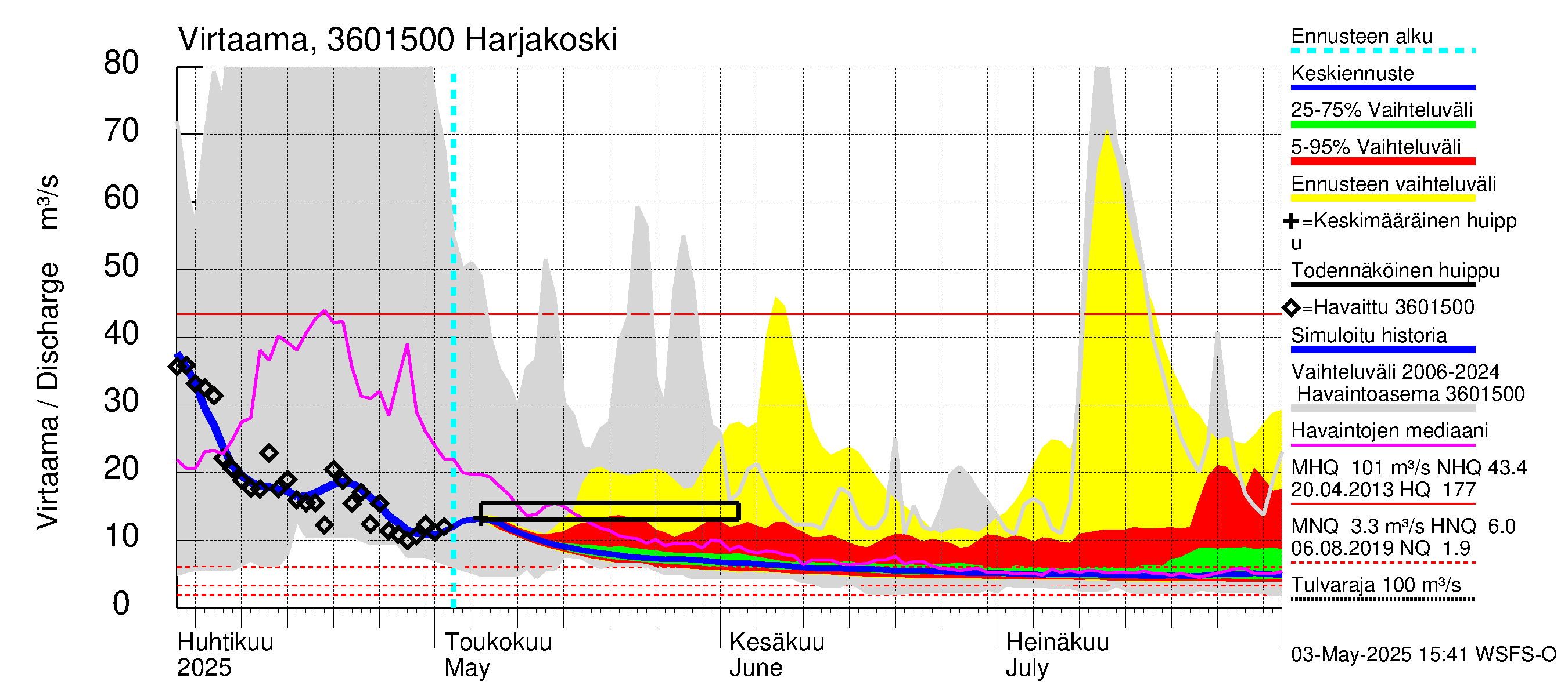 Karvianjoen vesistöalue - Kynäsjoki Harjakoski: Virtaama / juoksutus - jakaumaennuste