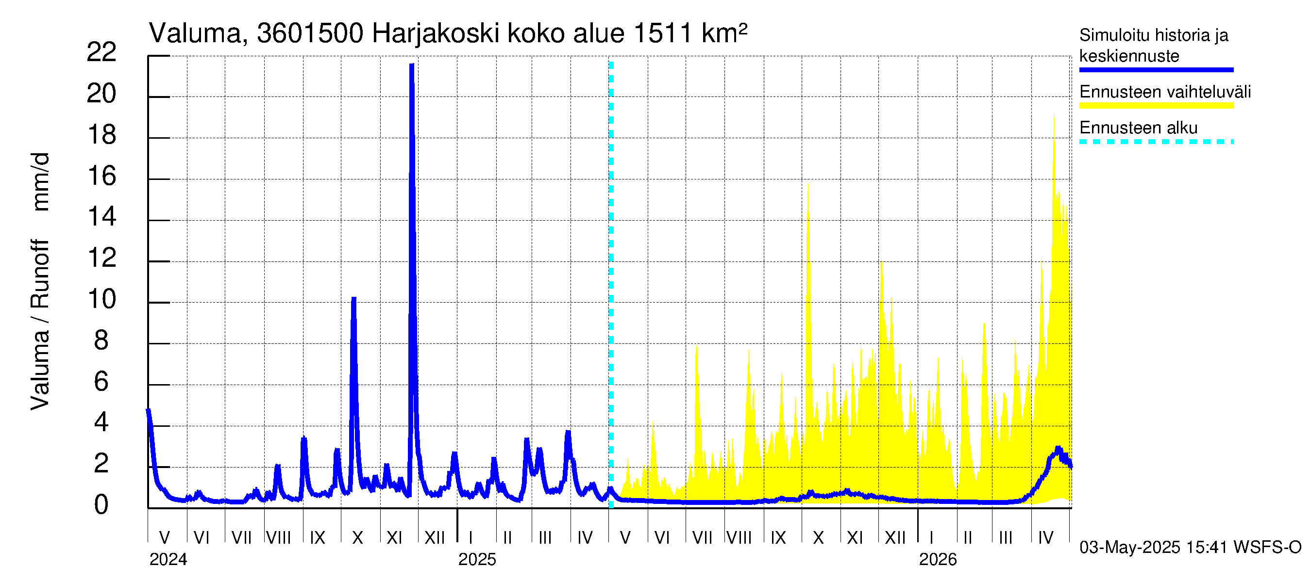 Karvianjoen vesistöalue - Kynäsjoki Harjakoski: Valuma