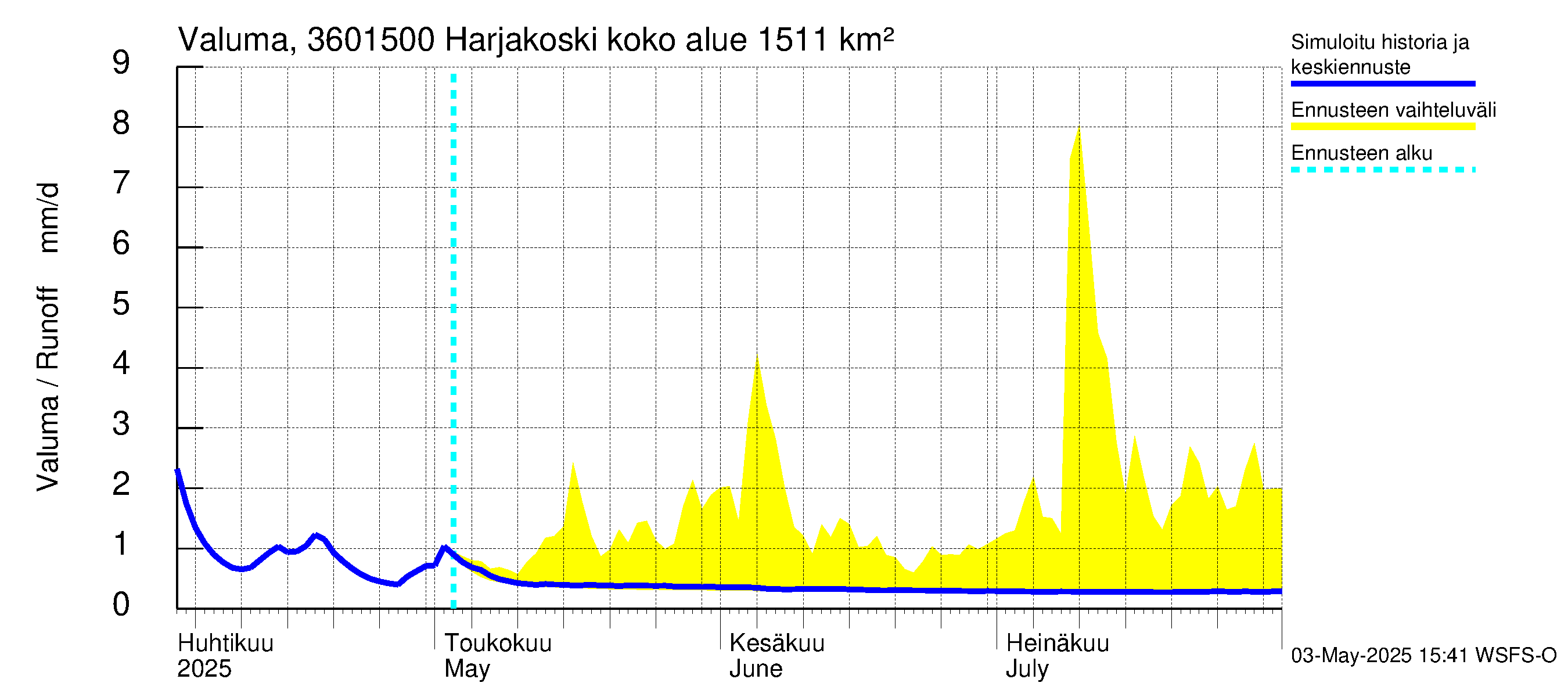 Karvianjoen vesistöalue - Kynäsjoki Harjakoski: Valuma