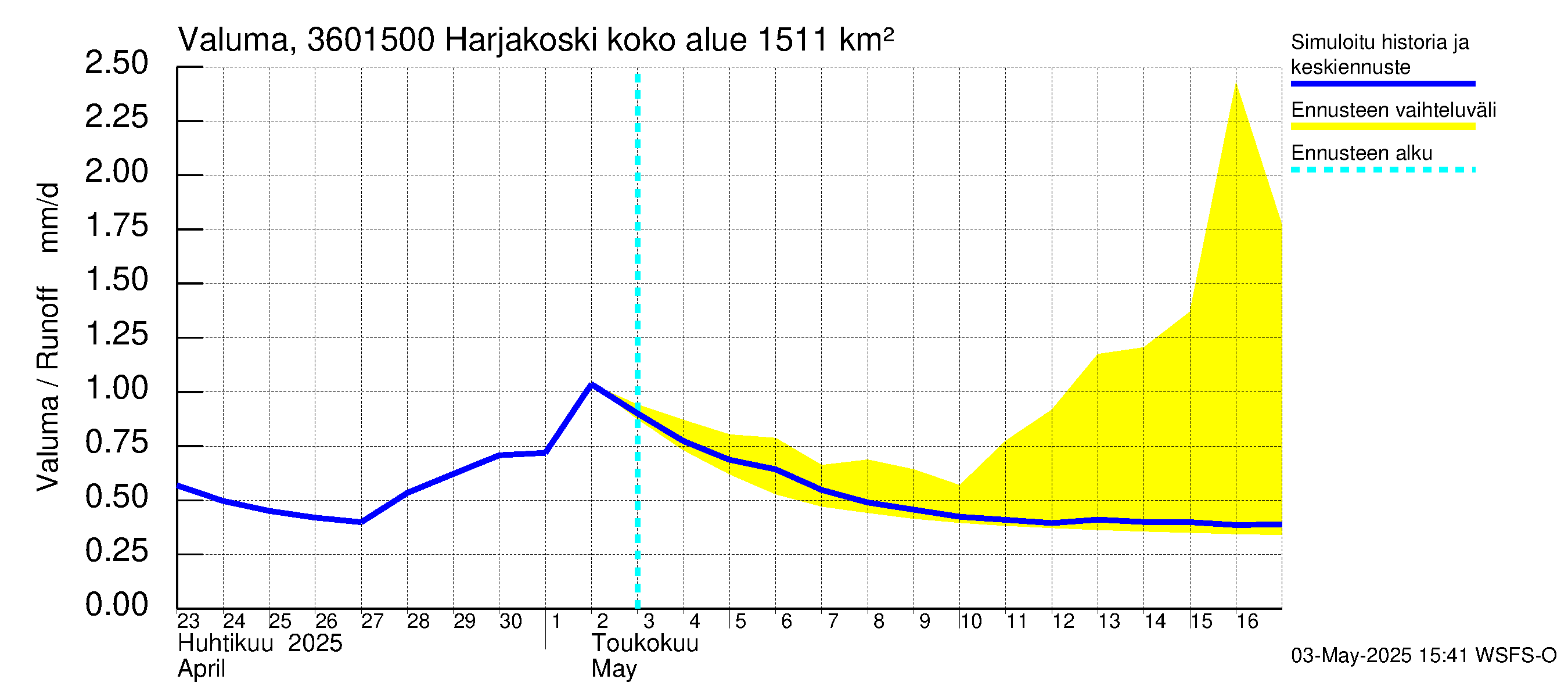 Karvianjoen vesistöalue - Kynäsjoki Harjakoski: Valuma