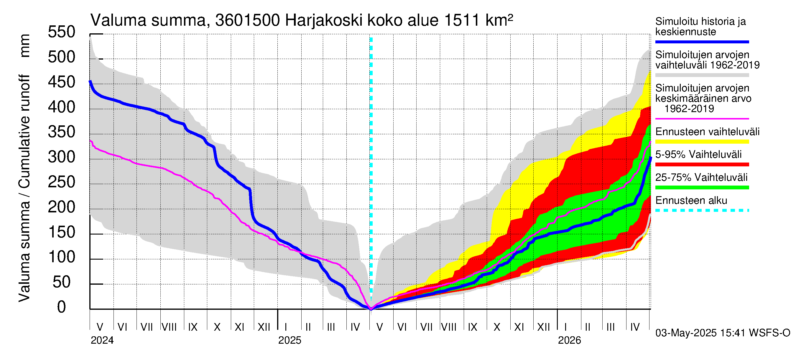 Karvianjoen vesistöalue - Kynäsjoki Harjakoski: Valuma - summa