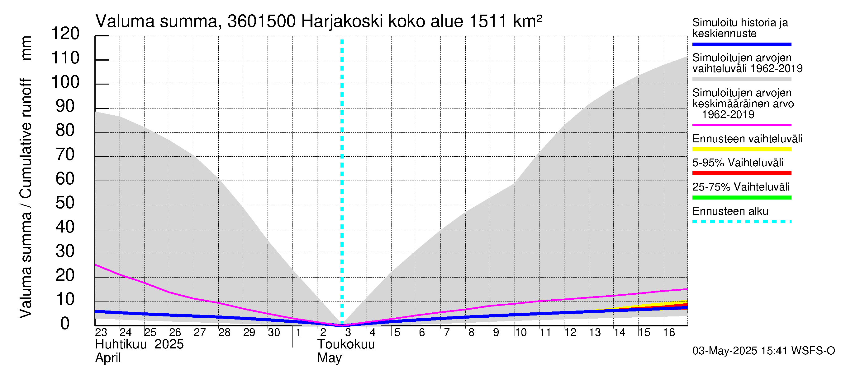 Karvianjoen vesistöalue - Kynäsjoki Harjakoski: Valuma - summa