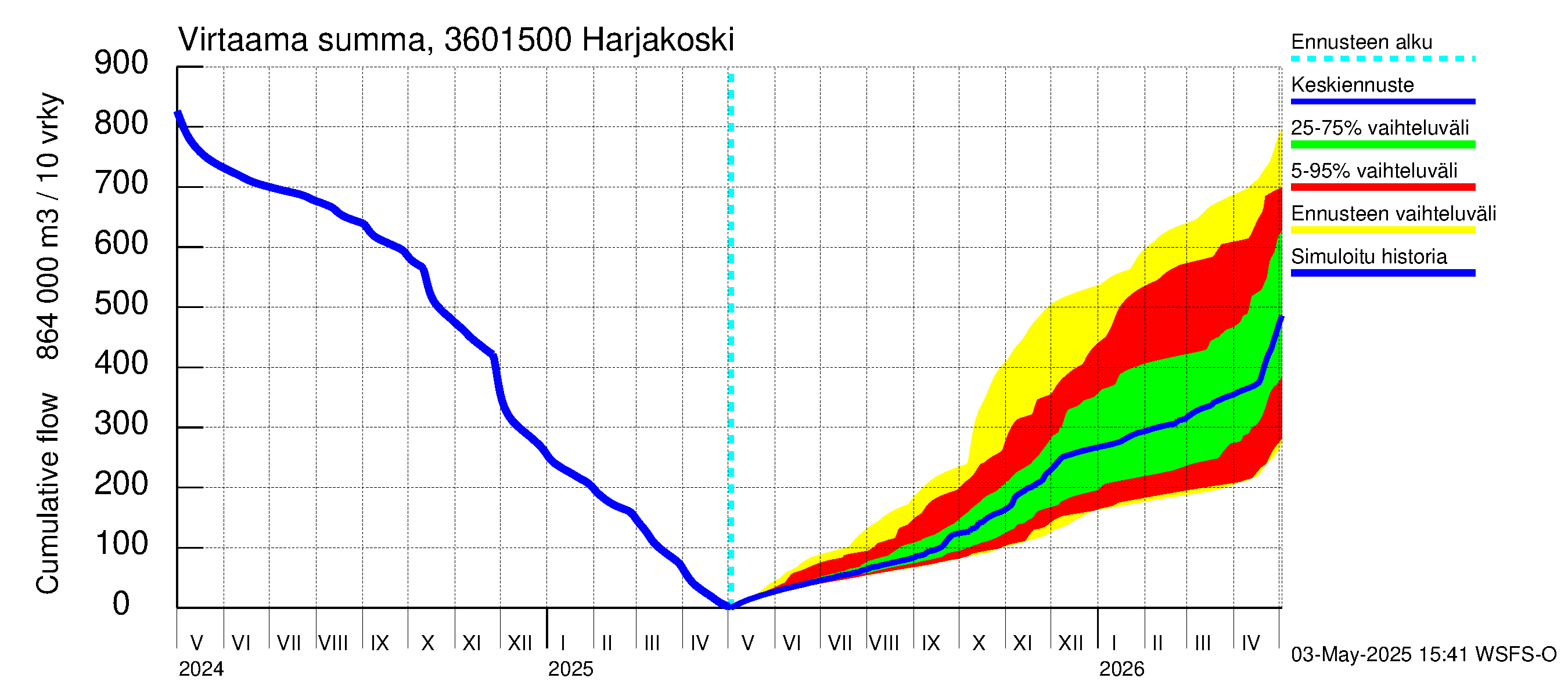 Karvianjoen vesistöalue - Kynäsjoki Harjakoski: Virtaama / juoksutus - summa