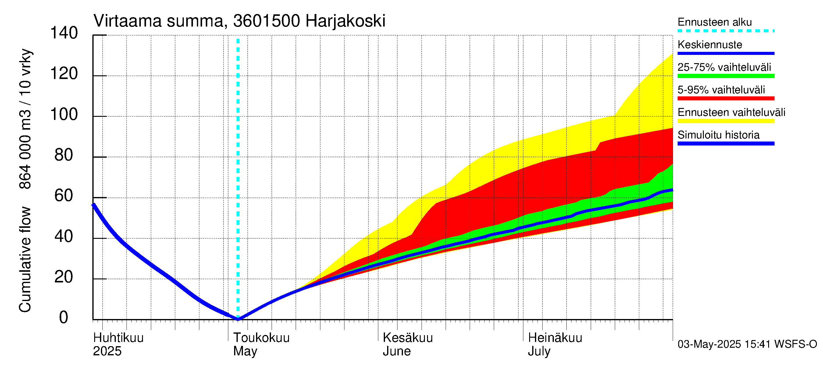 Karvianjoen vesistöalue - Kynäsjoki Harjakoski: Virtaama / juoksutus - summa
