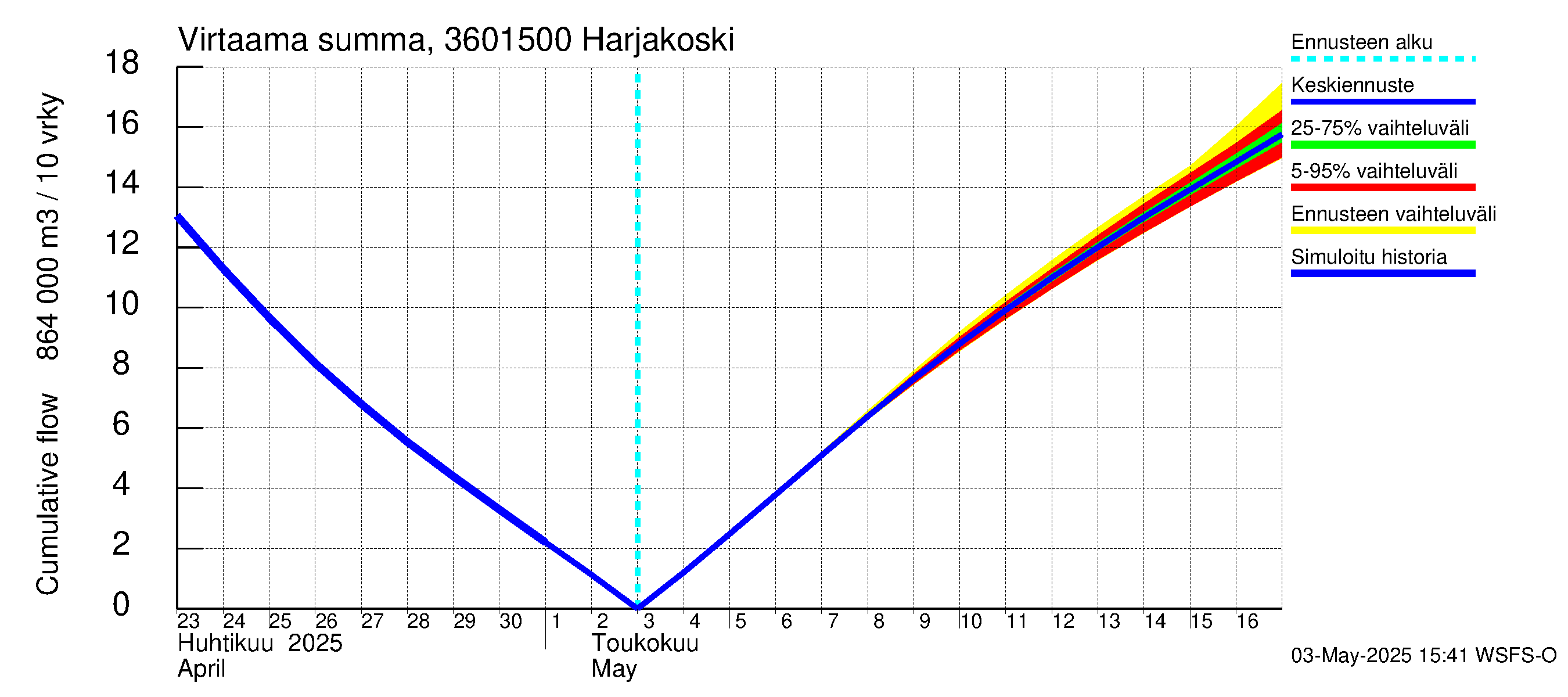Karvianjoen vesistöalue - Kynäsjoki Harjakoski: Virtaama / juoksutus - summa