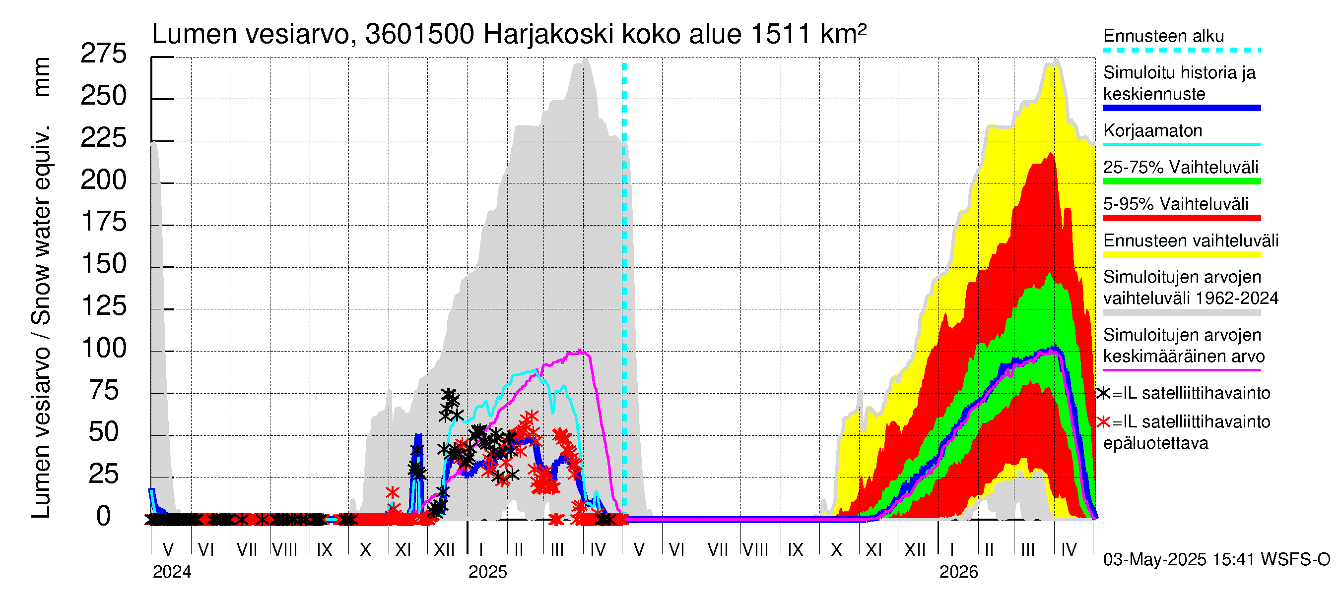 Karvianjoen vesistöalue - Kynäsjoki Harjakoski: Lumen vesiarvo