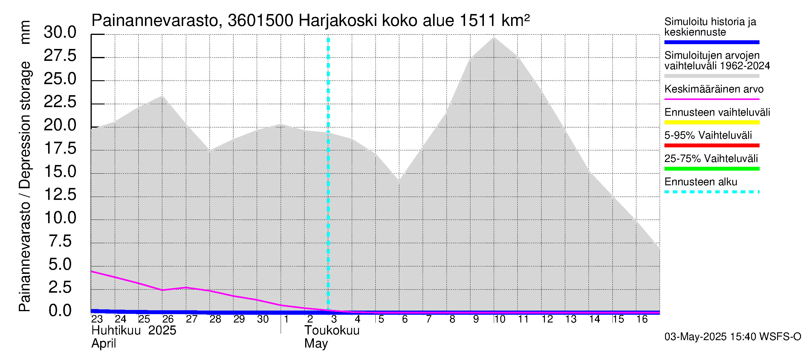 Karvianjoen vesistöalue - Kynäsjoki Harjakoski: Painannevarasto
