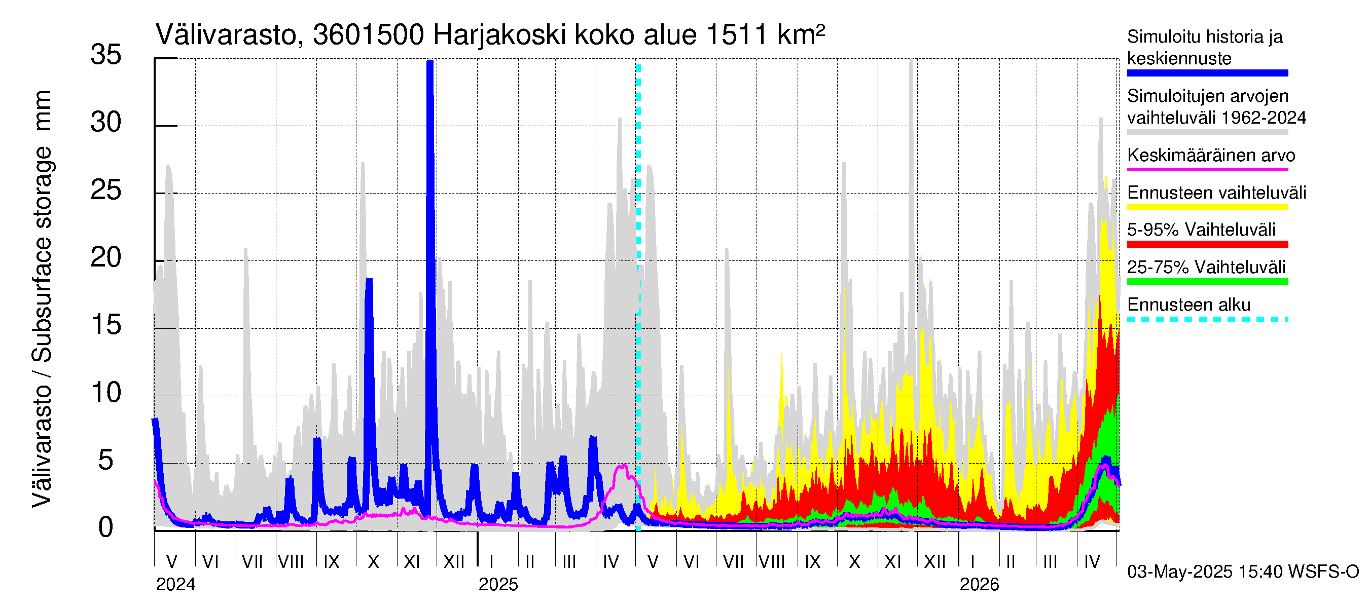 Karvianjoen vesistöalue - Kynäsjoki Harjakoski: Välivarasto
