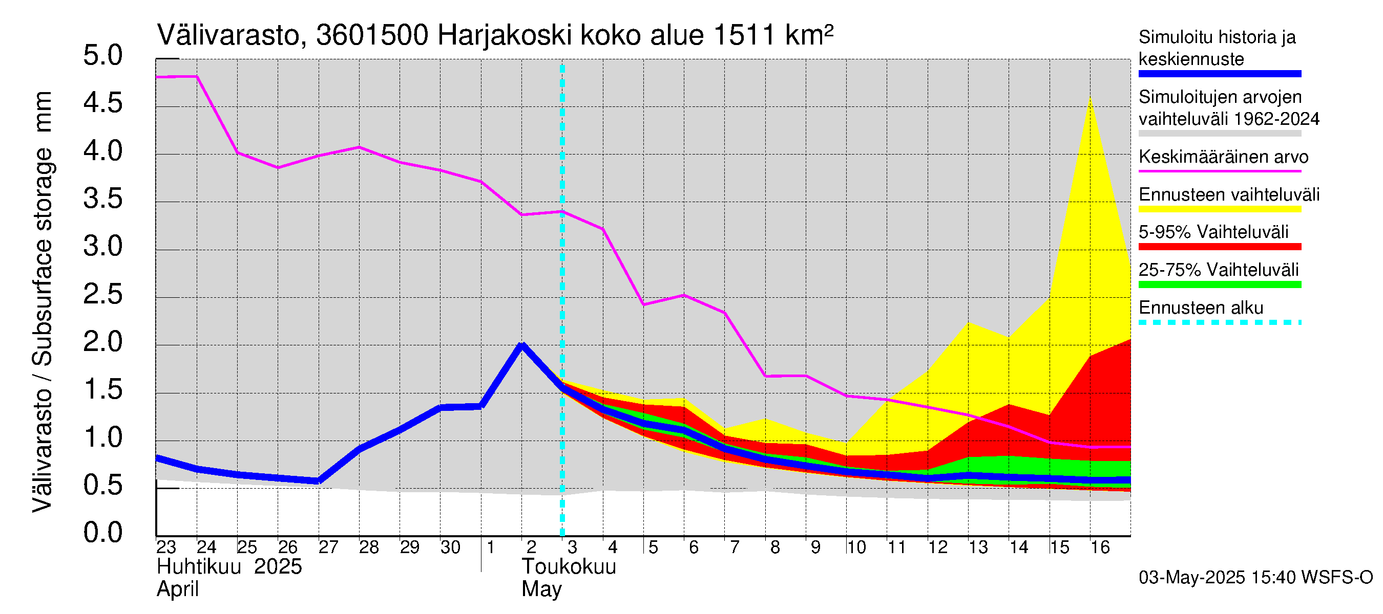 Karvianjoen vesistöalue - Kynäsjoki Harjakoski: Välivarasto