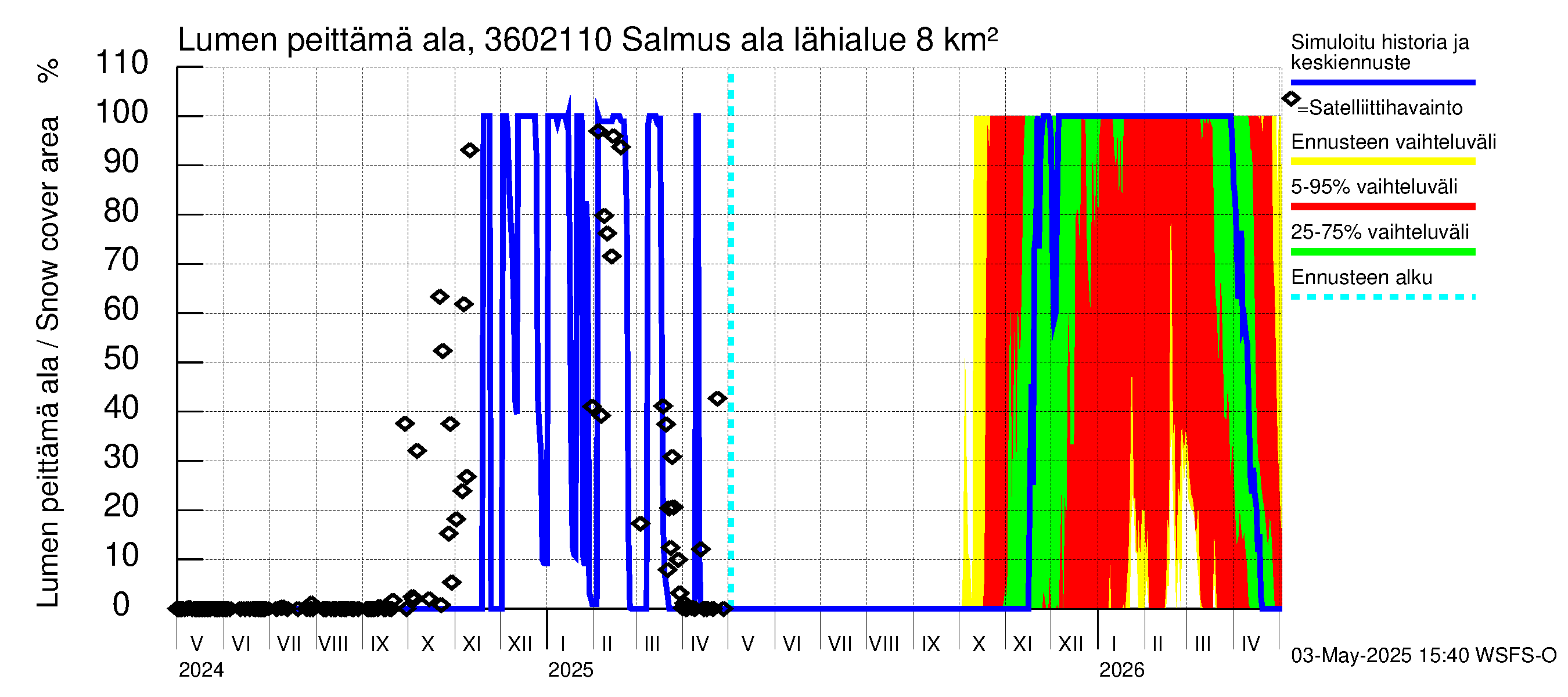 Karvianjoen vesistöalue - Salmus ala: Lumen peittämä ala