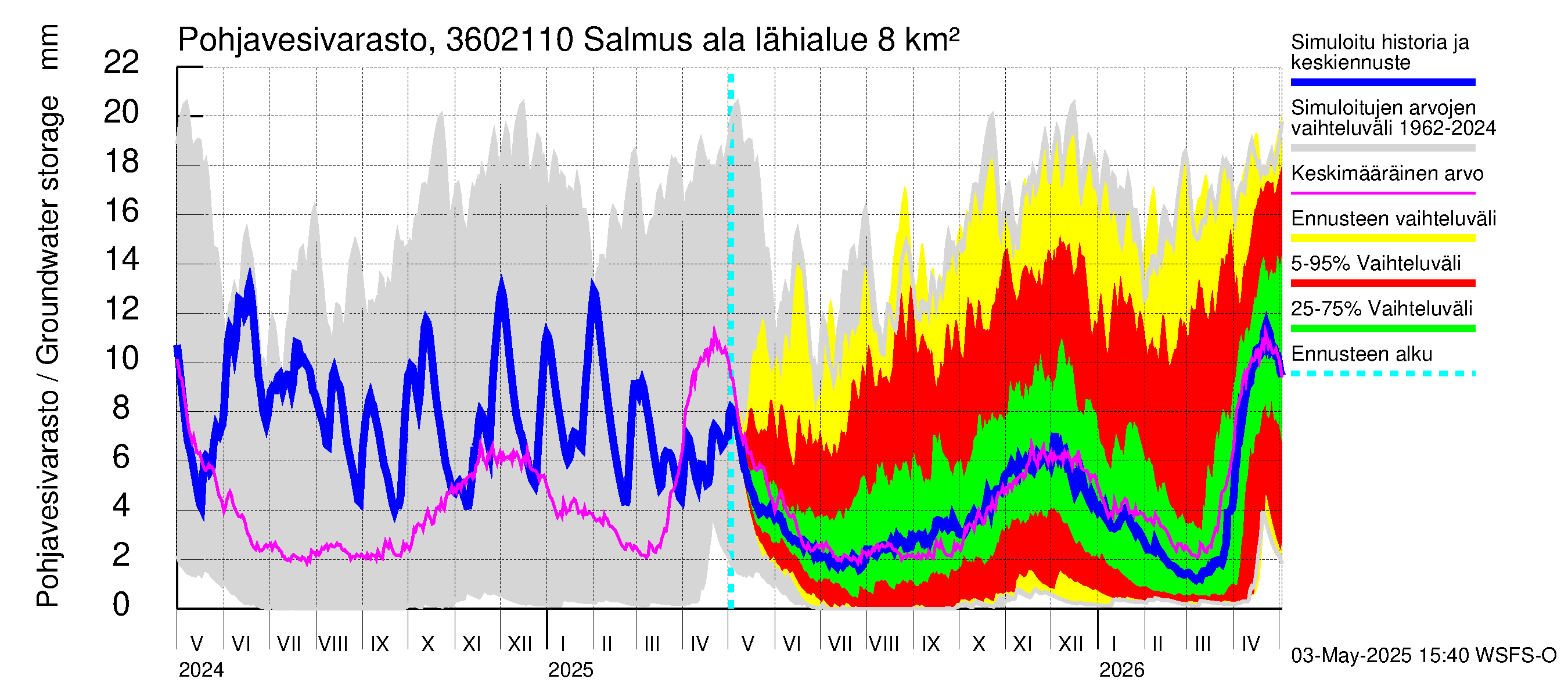 Karvianjoen vesistöalue - Salmus ala: Pohjavesivarasto