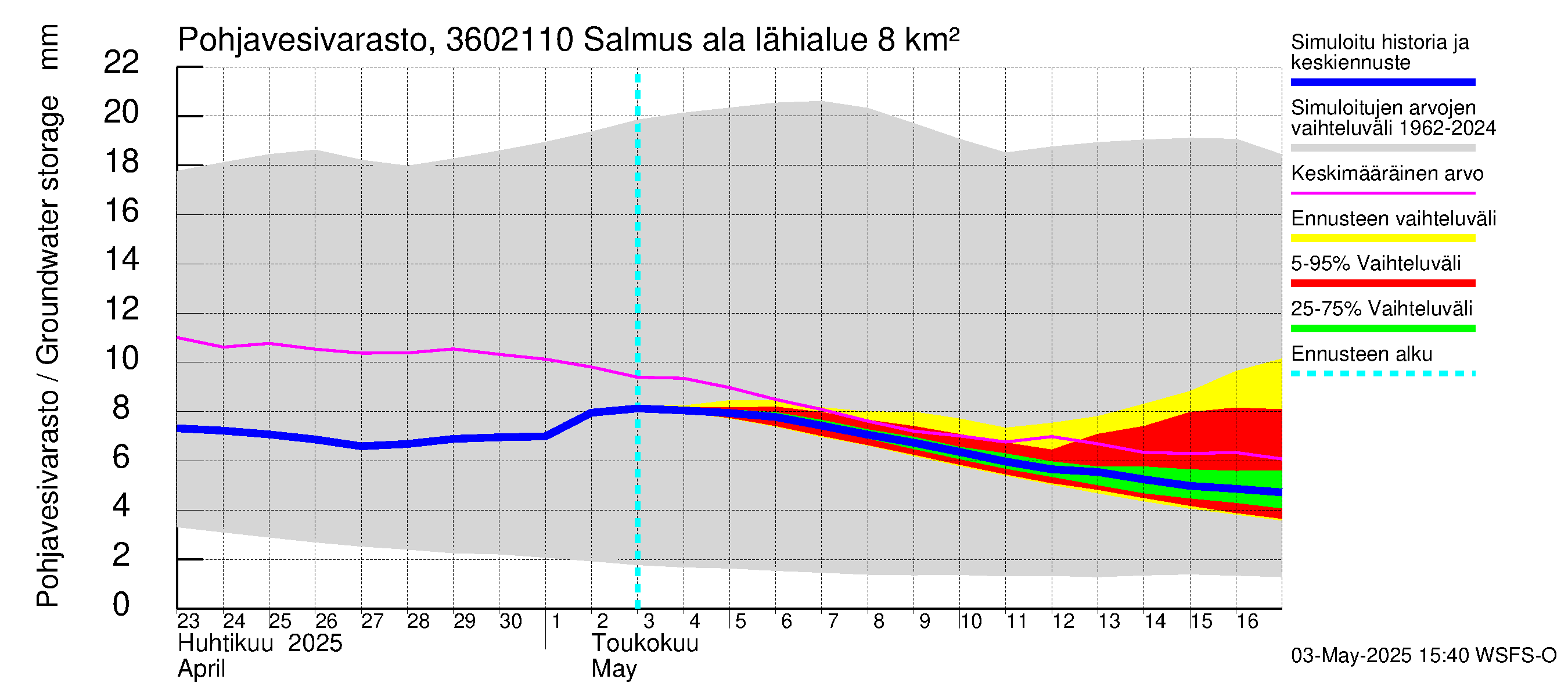 Karvianjoen vesistöalue - Salmus ala: Pohjavesivarasto