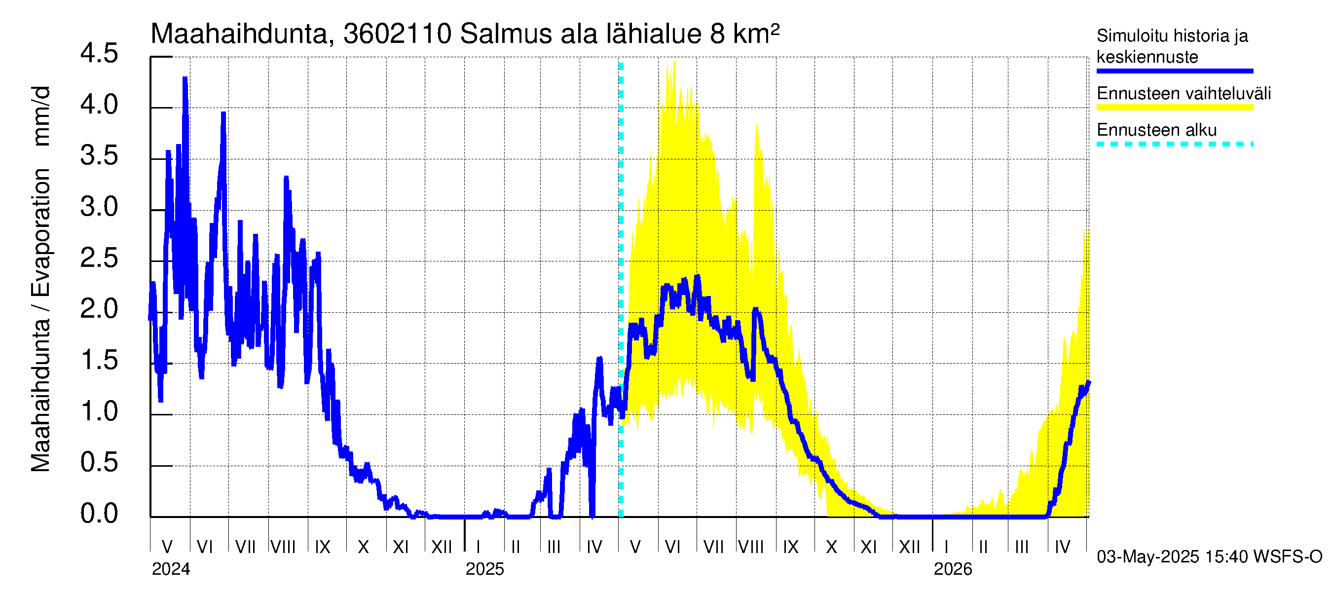 Karvianjoen vesistöalue - Salmus ala: Haihdunta maa-alueelta