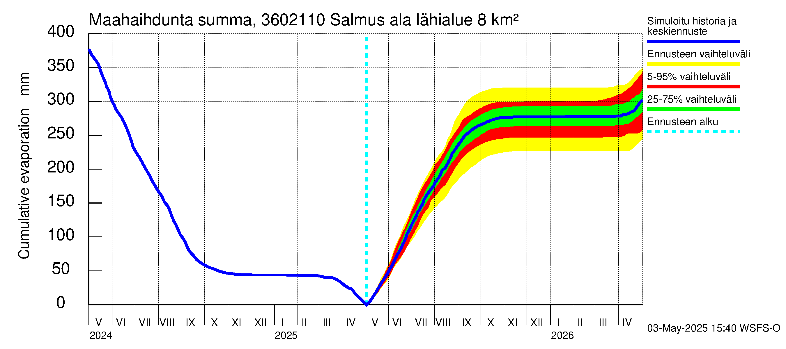Karvianjoen vesistöalue - Salmus ala: Haihdunta maa-alueelta - summa