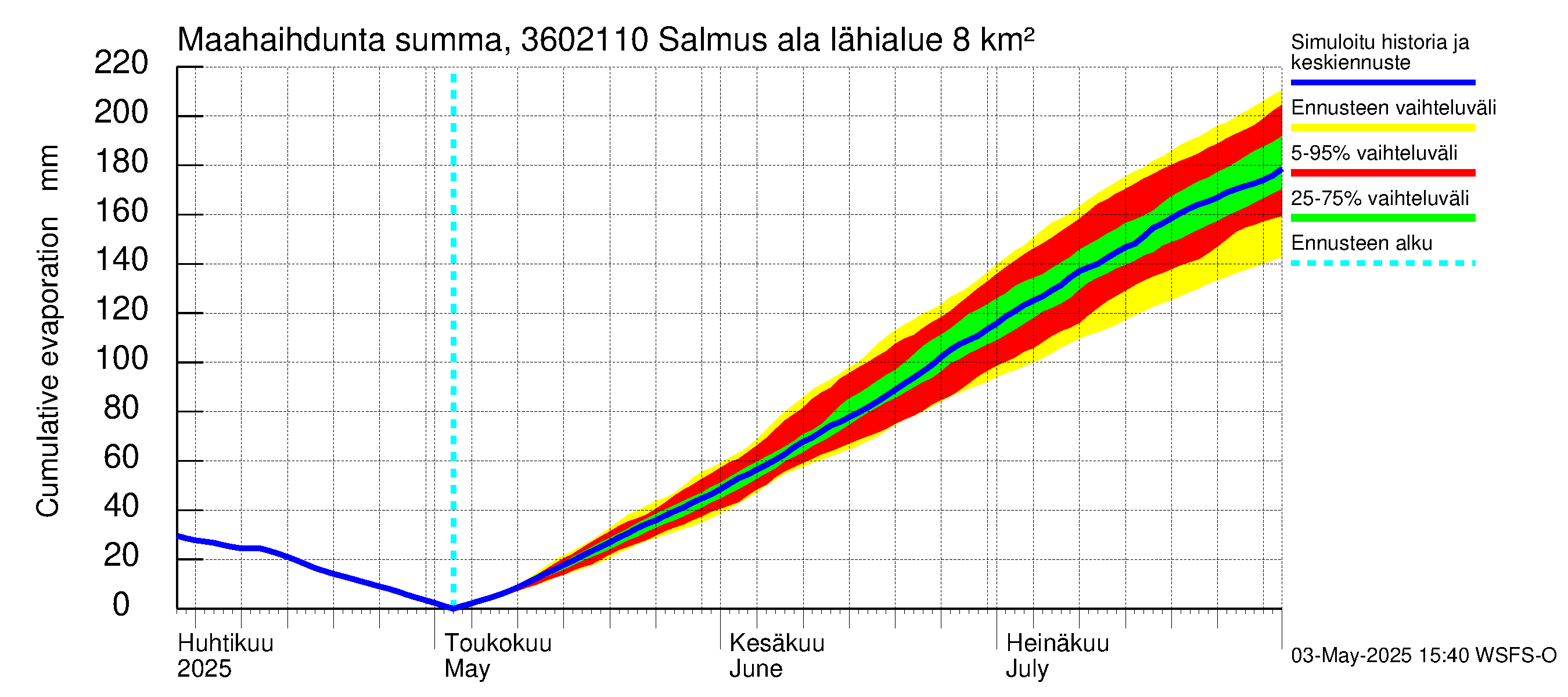 Karvianjoen vesistöalue - Salmus ala: Haihdunta maa-alueelta - summa