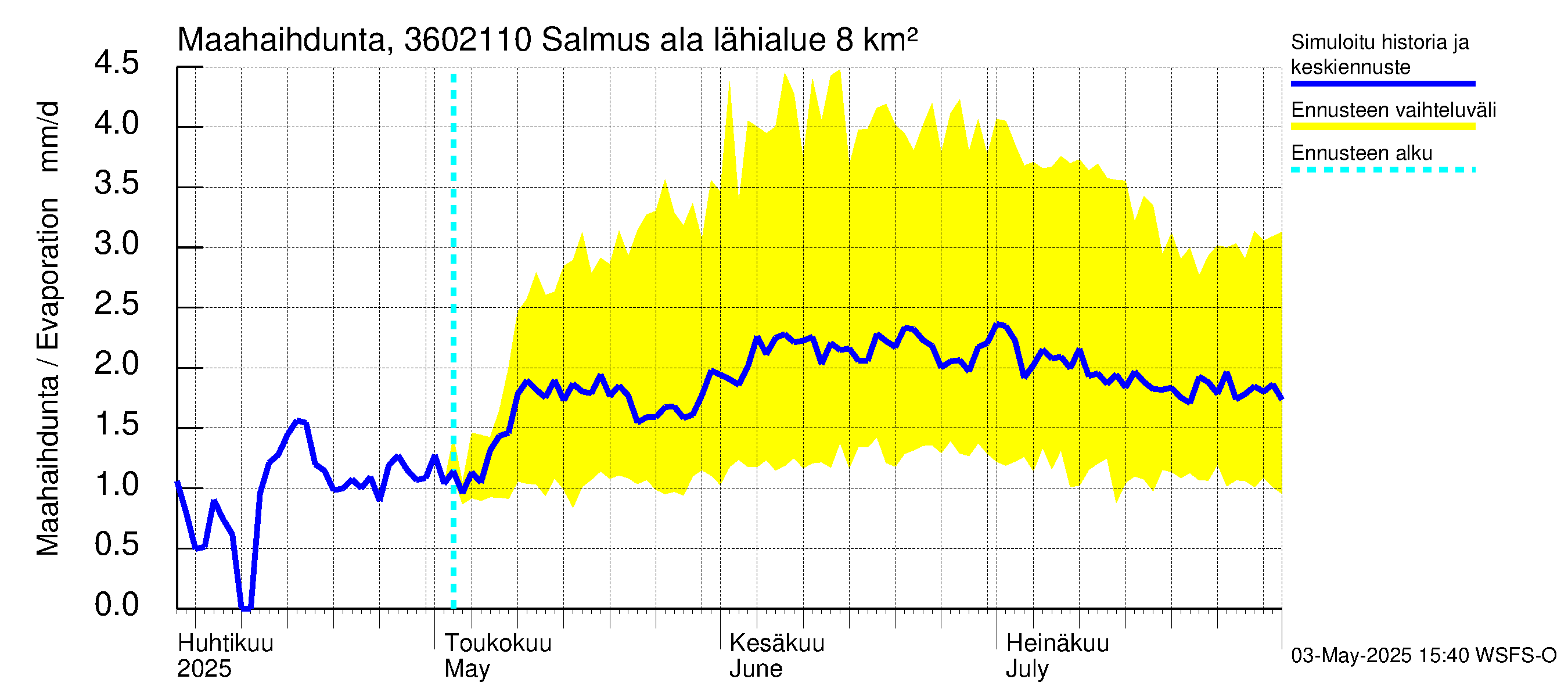 Karvianjoen vesistöalue - Salmus ala: Haihdunta maa-alueelta