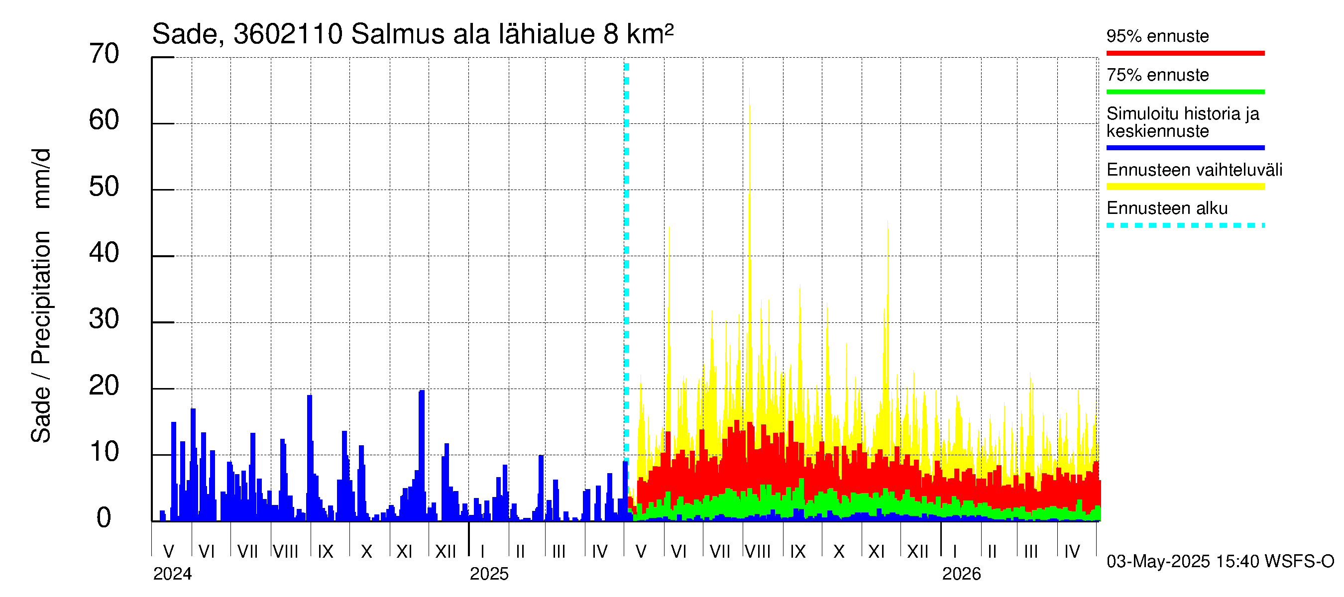 Karvianjoen vesistöalue - Salmus ala: Sade