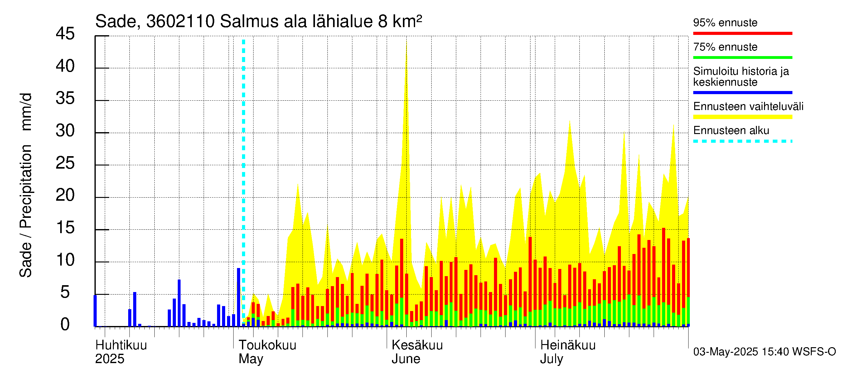 Karvianjoen vesistöalue - Salmus ala: Sade