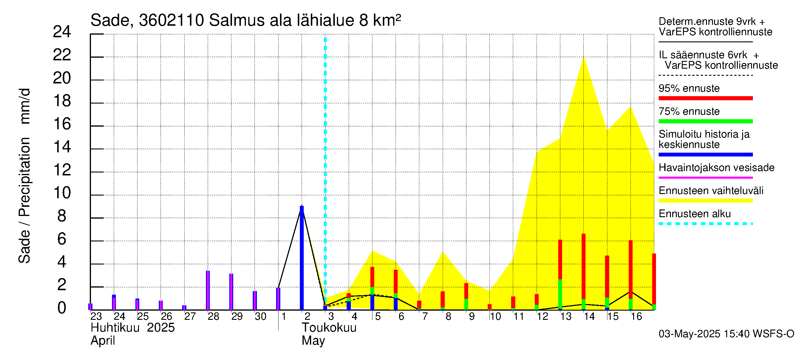 Karvianjoen vesistöalue - Salmus ala: Sade