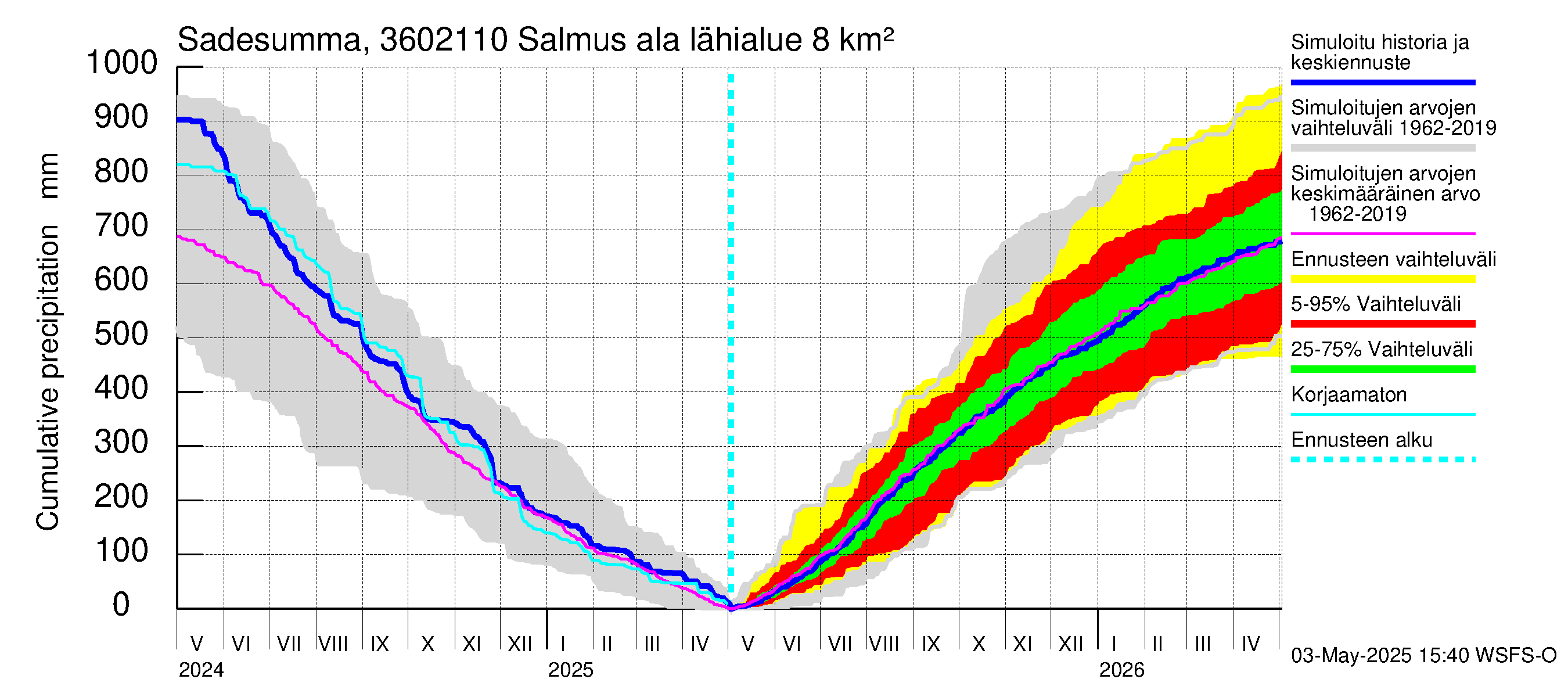 Karvianjoen vesistöalue - Salmus ala: Sade - summa