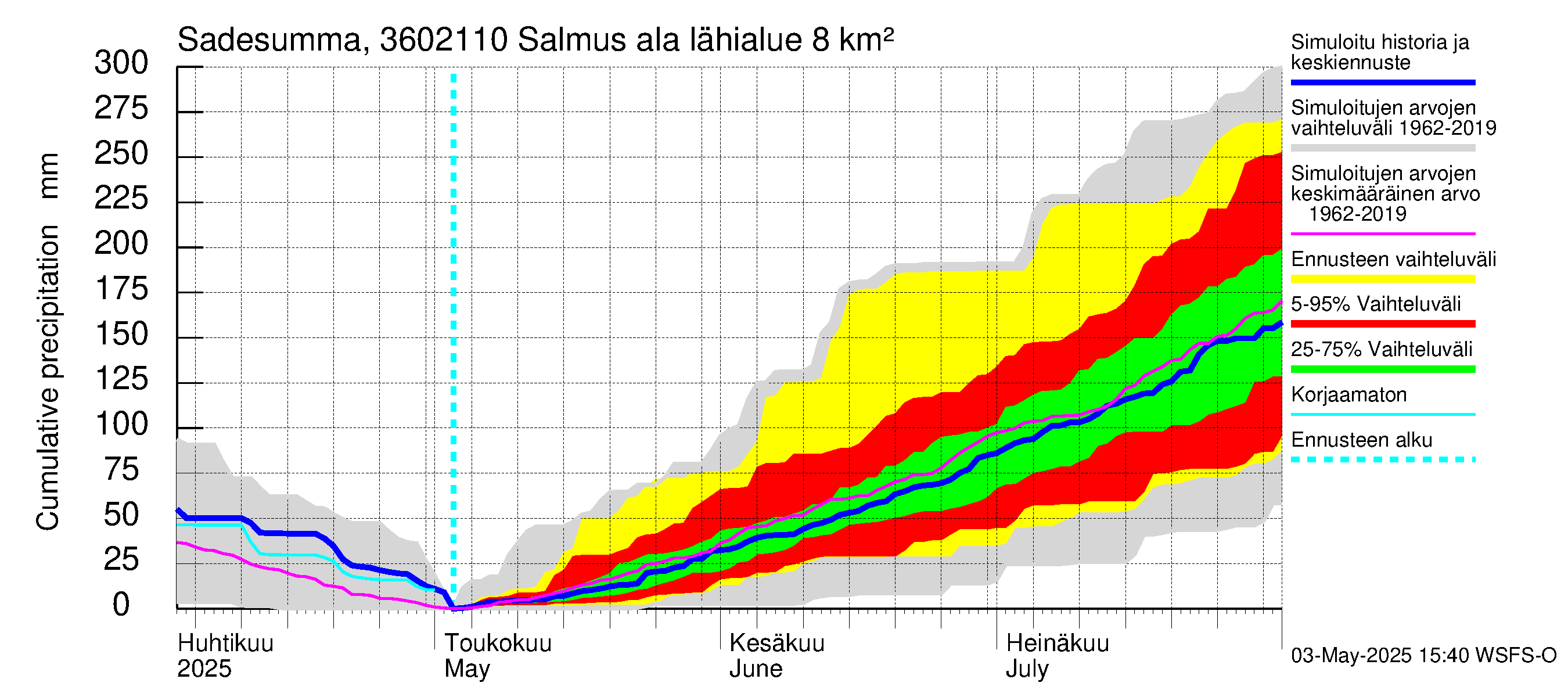 Karvianjoen vesistöalue - Salmus ala: Sade - summa