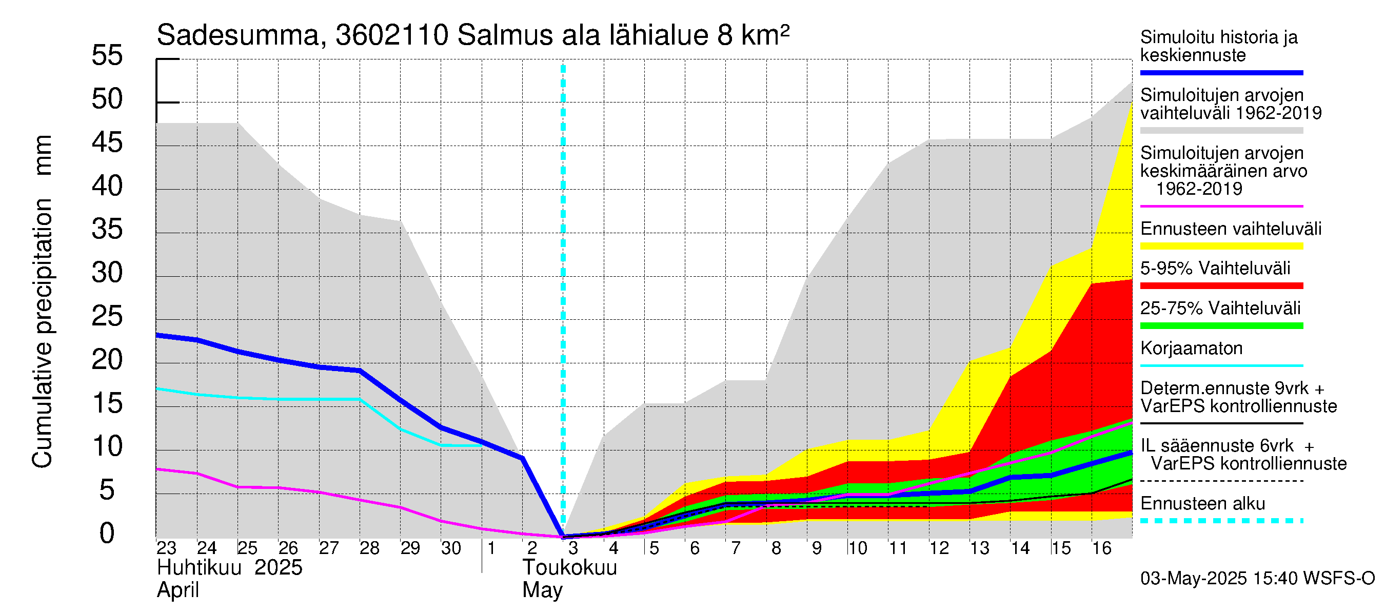Karvianjoen vesistöalue - Salmus ala: Sade - summa