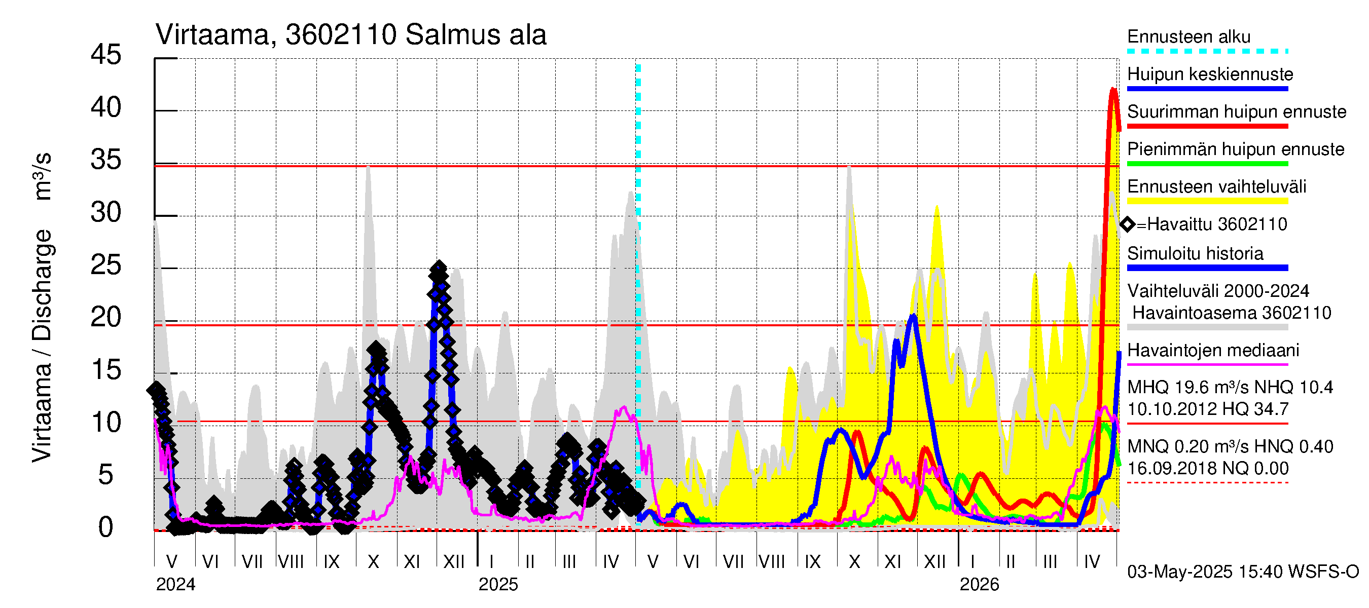 Karvianjoen vesistöalue - Salmus ala: Virtaama / juoksutus - huippujen keski- ja ääriennusteet