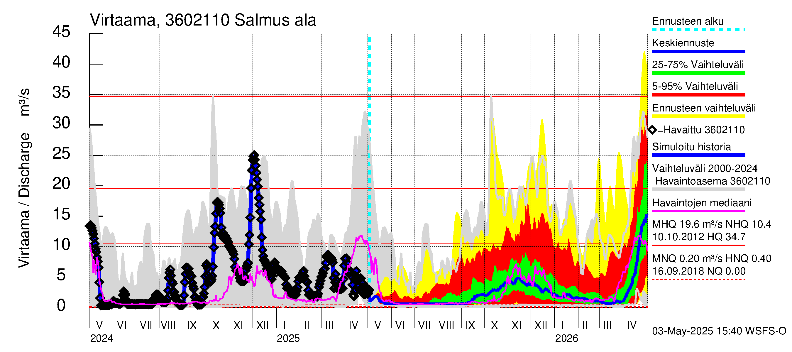 Karvianjoen vesistöalue - Salmus ala: Virtaama / juoksutus - jakaumaennuste