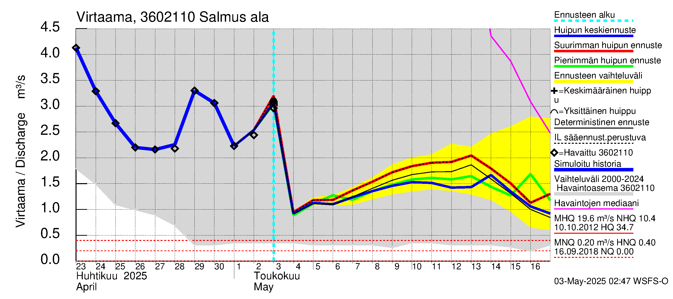 Karvianjoen vesistöalue - Salmus ala: Virtaama / juoksutus - huippujen keski- ja ääriennusteet