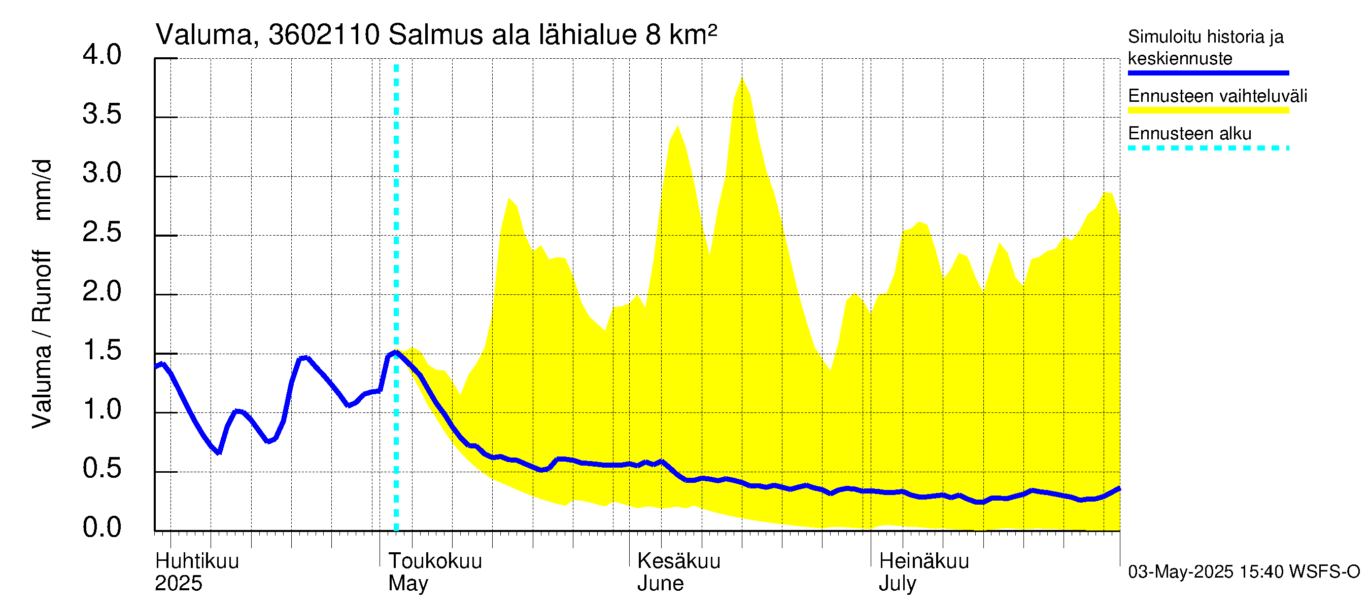 Karvianjoen vesistöalue - Salmus ala: Valuma