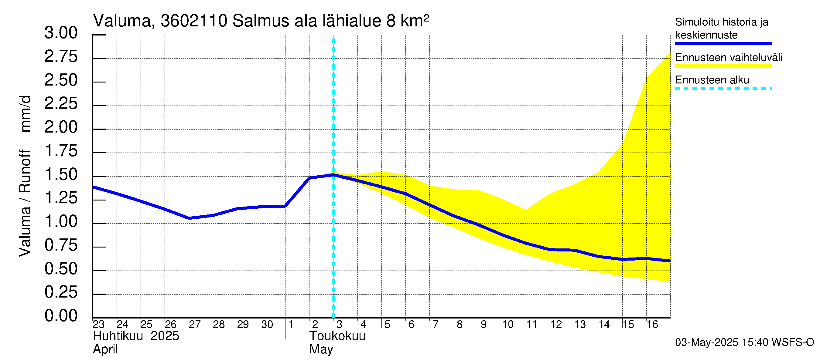 Karvianjoen vesistöalue - Salmus ala: Valuma