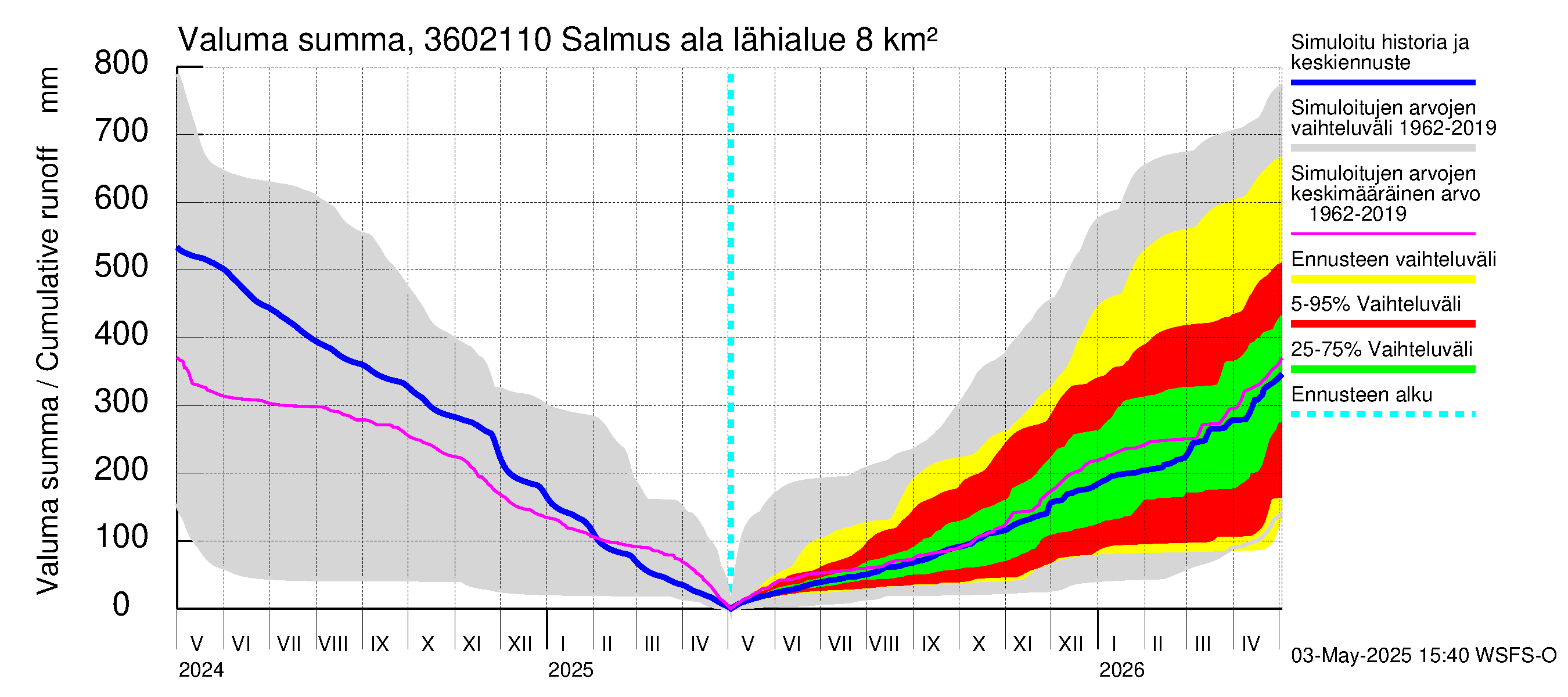 Karvianjoen vesistöalue - Salmus ala: Valuma - summa